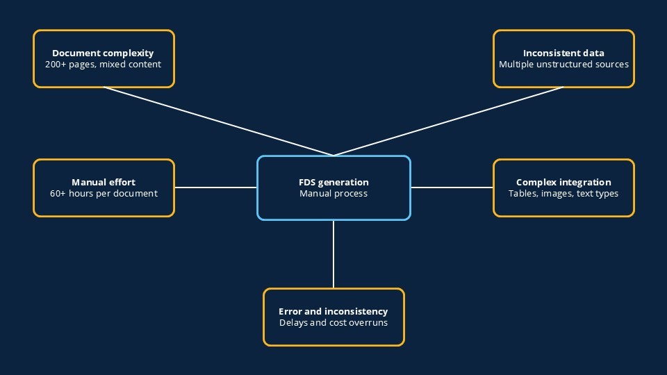 Challenge diagram with FDS generation at the center connected to five pain points