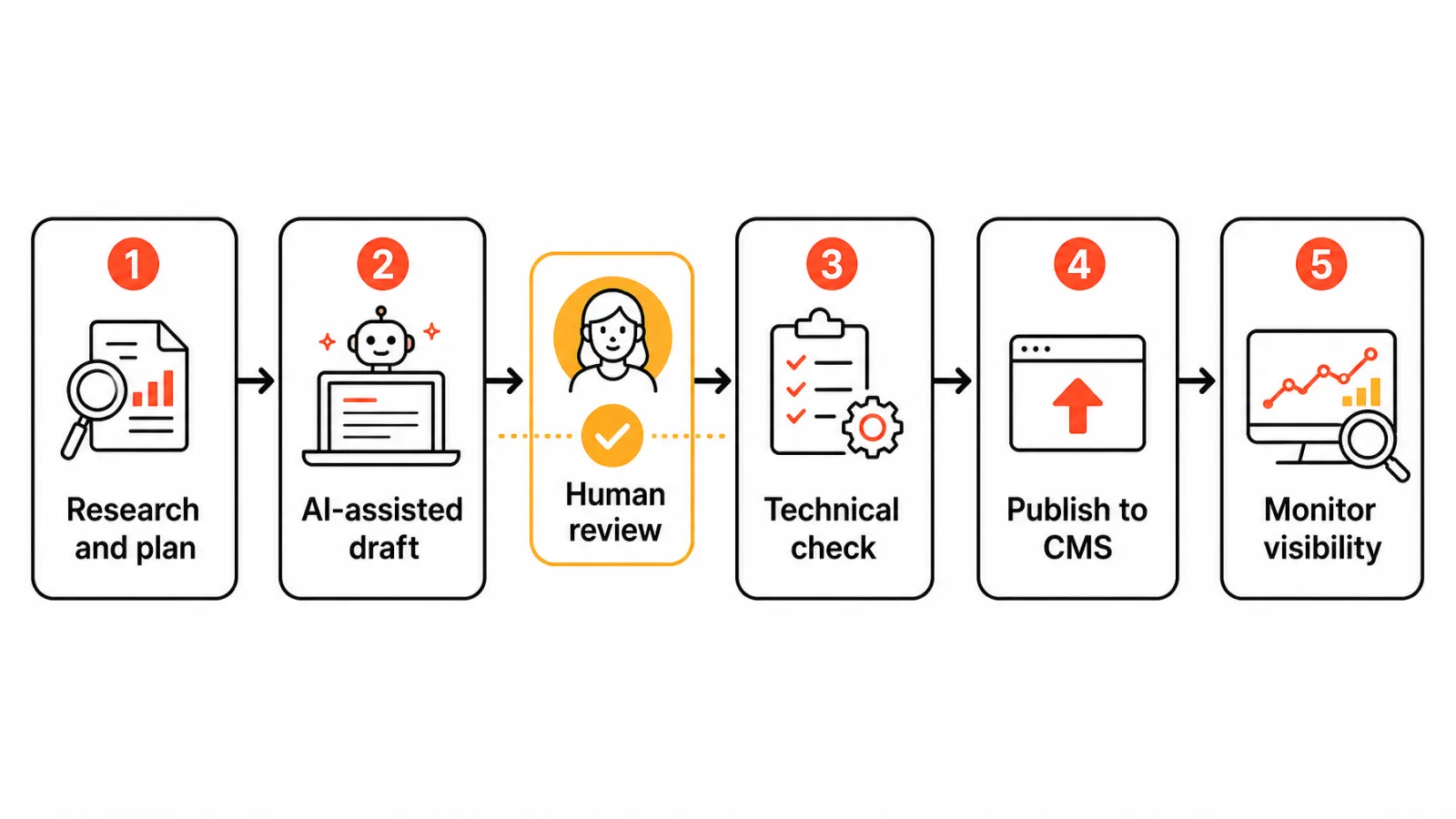 Small business SEO workflow from research to monitoring