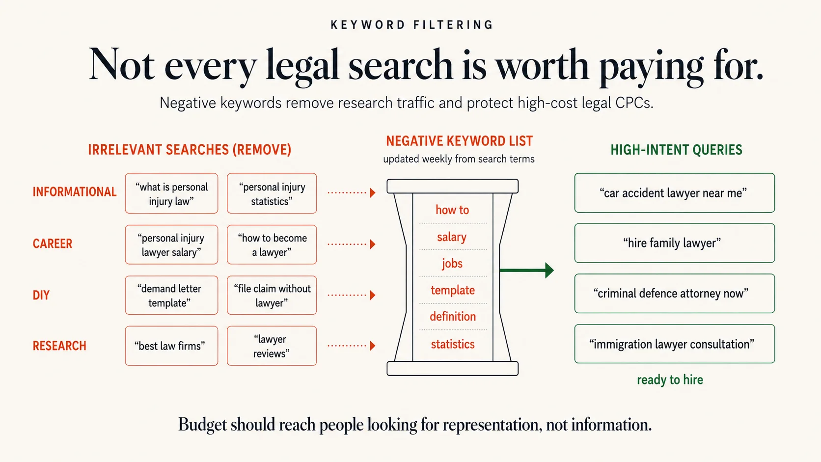 Keyword intent filter — high-intent vs informational legal search queries
