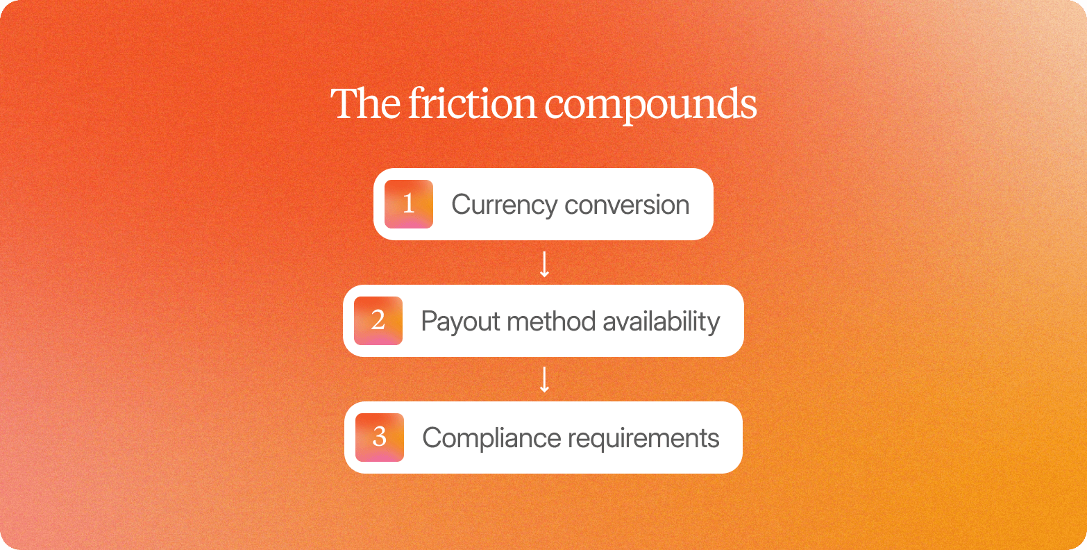 Diagram titled "The friction compounds," listing currency conversion, payout method availability, and compliance requirements.