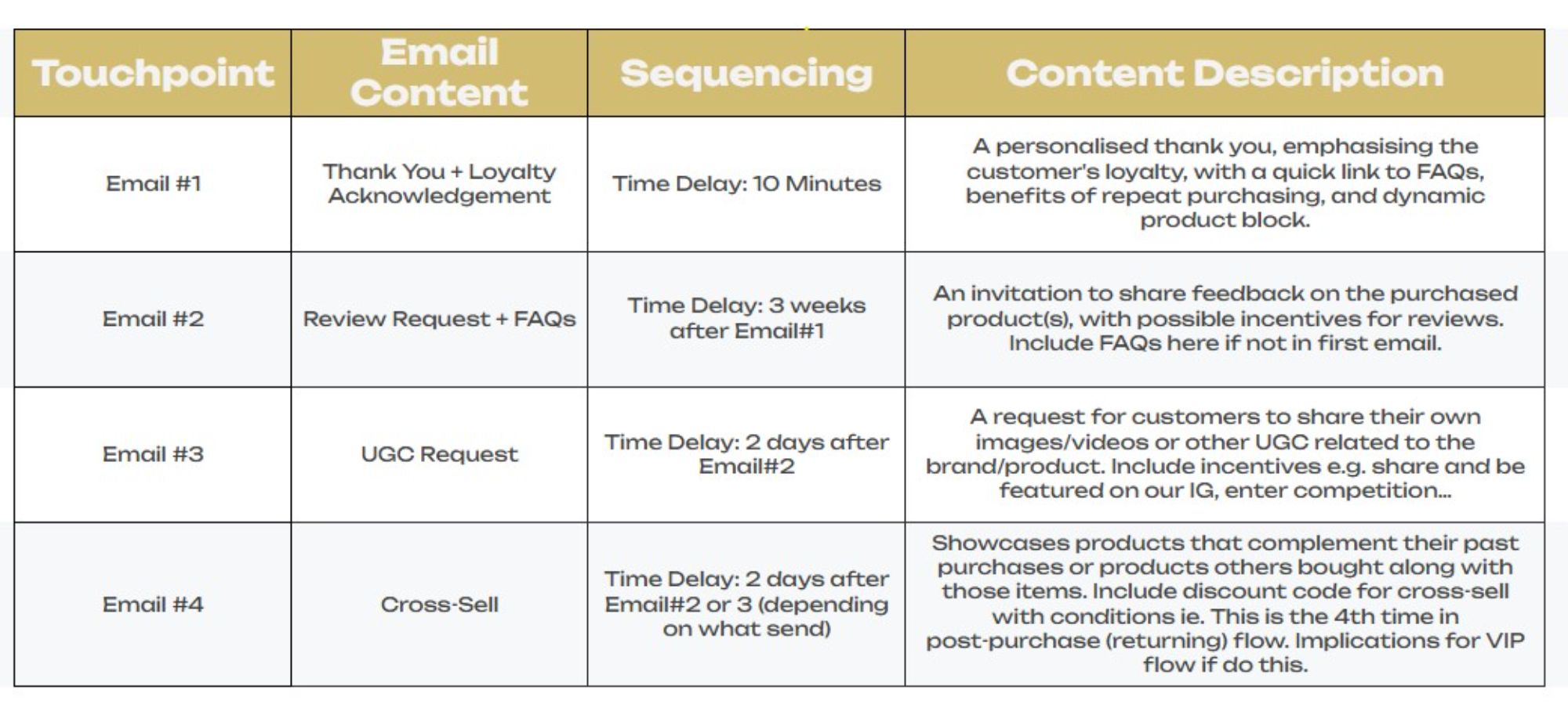 Post-purchase email flow for returning customers, outlining loyalty acknowledgment, review requests, UGC collection, and cross-sell opportunities