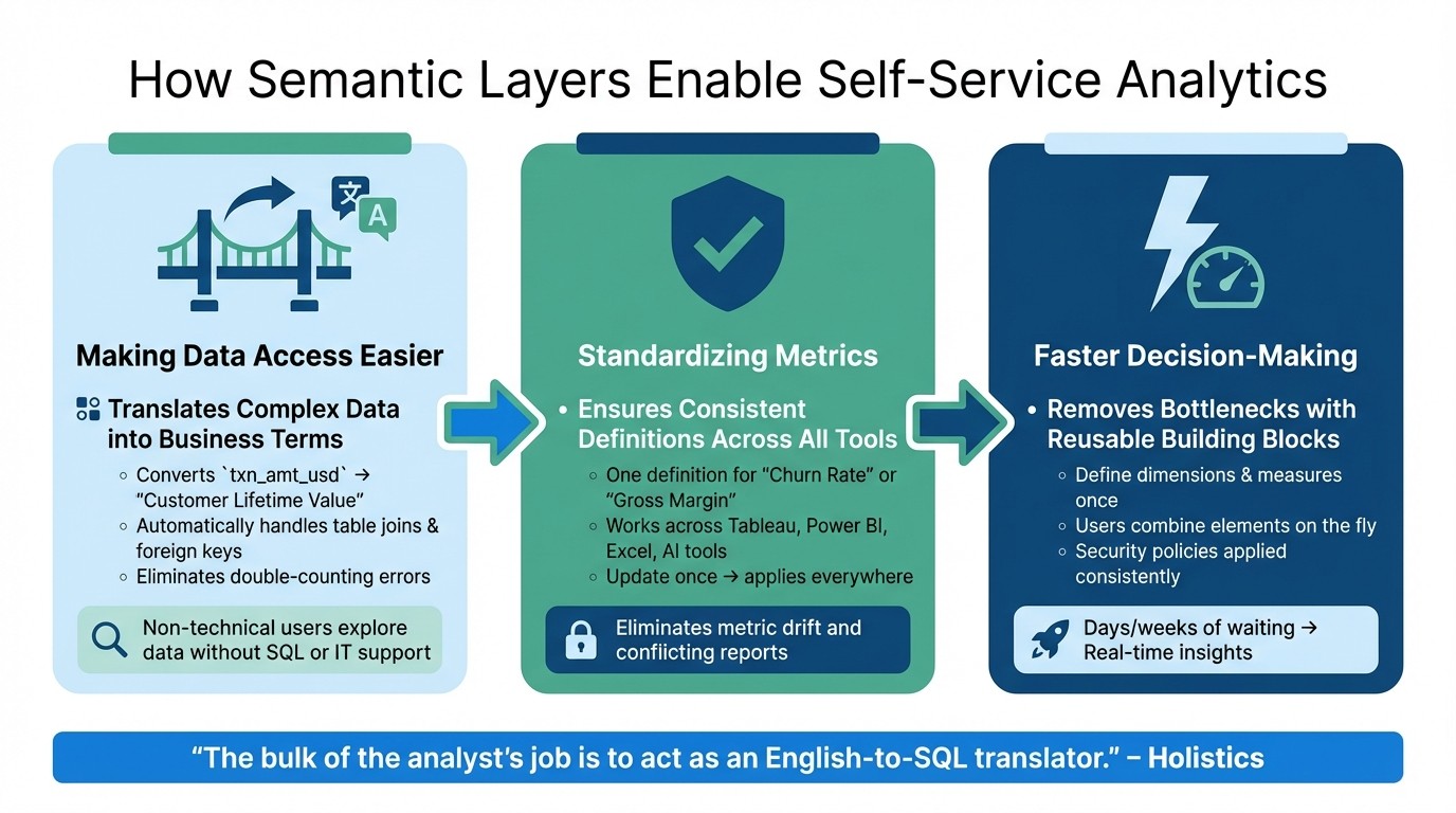 How Semantic Layers Enable Self-Service BI: 3 Key Mechanisms
