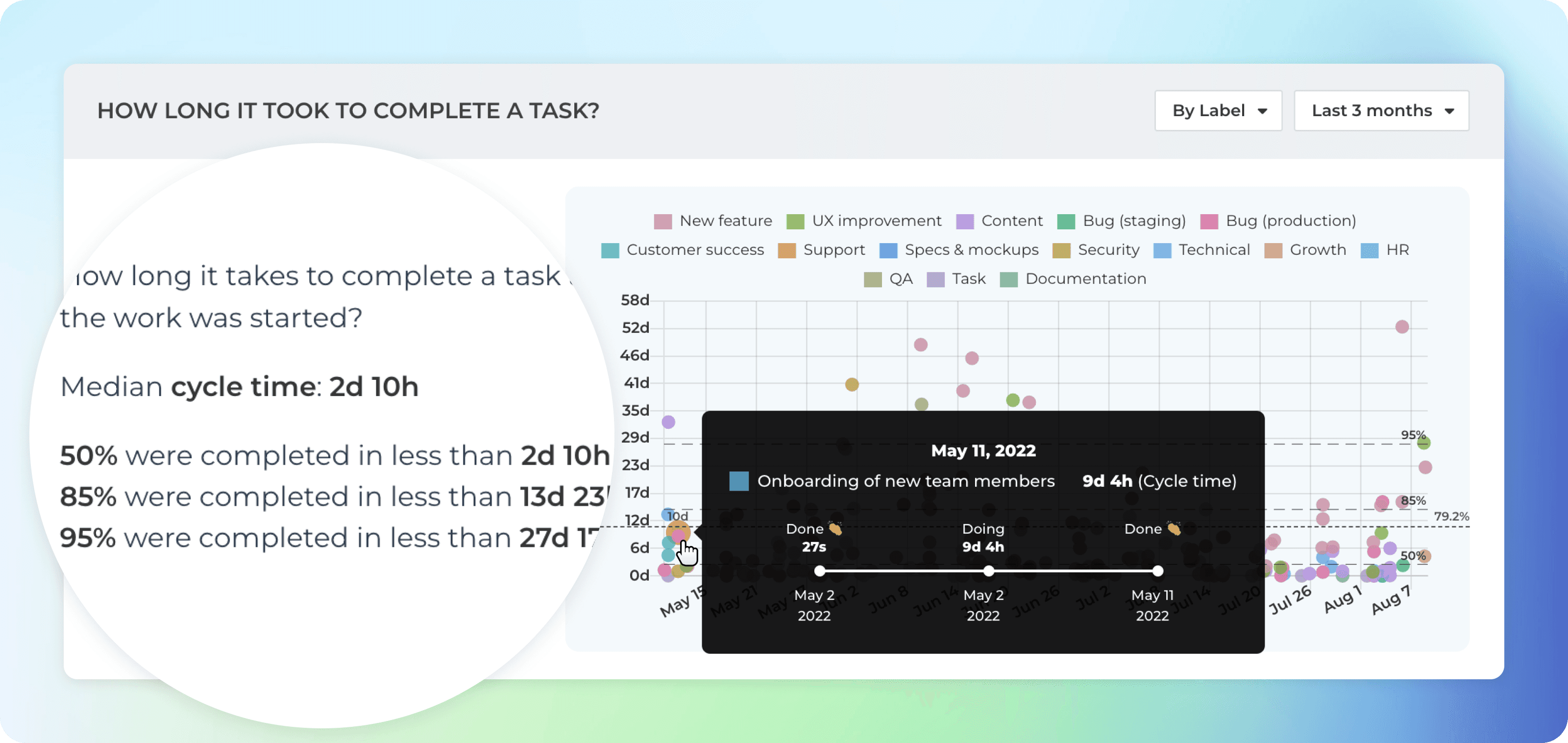 Track how long it took to complete a task