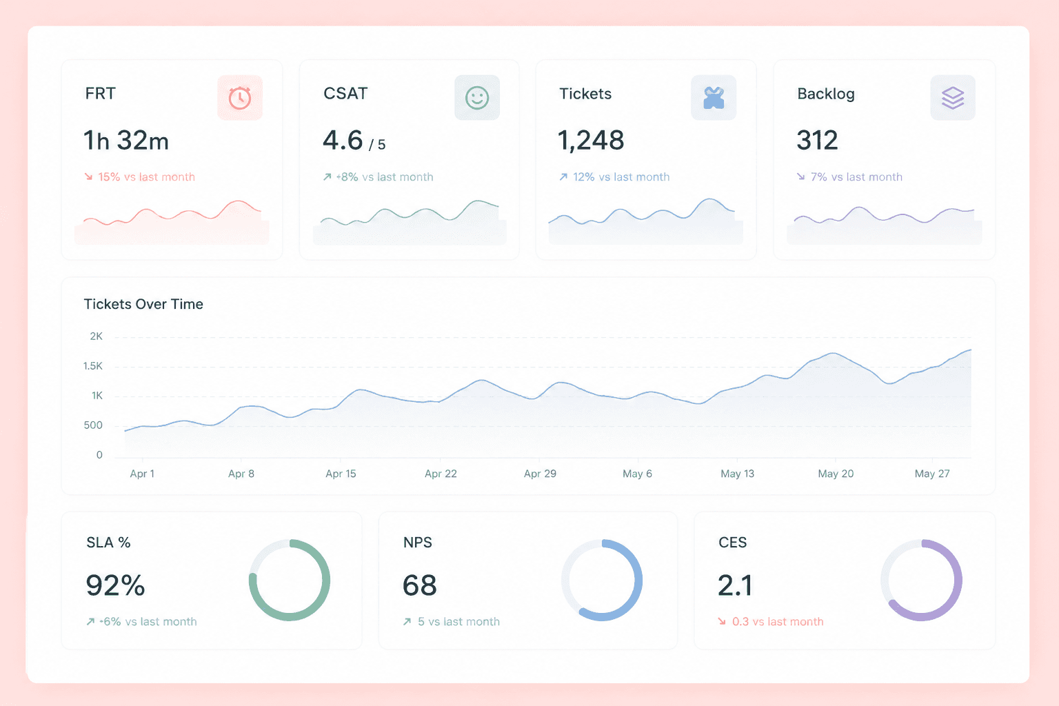 customer support metrics dashboard