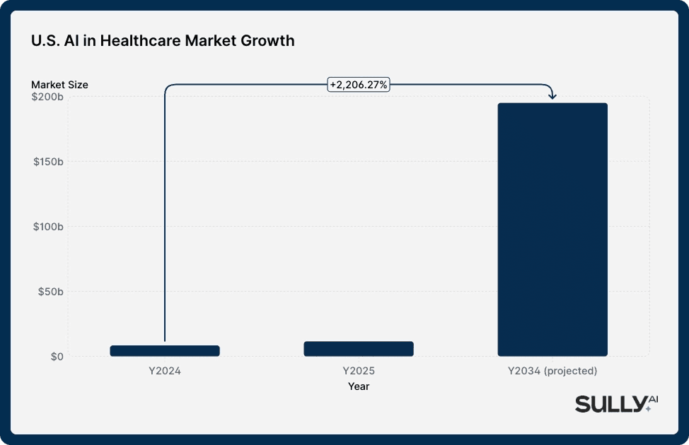 Bar chart titled “U.S. AI in Healthcare Market Growth” showing a small market size in 2024 and 2025 and a large projected increase by 2034, approaching $200 billion
