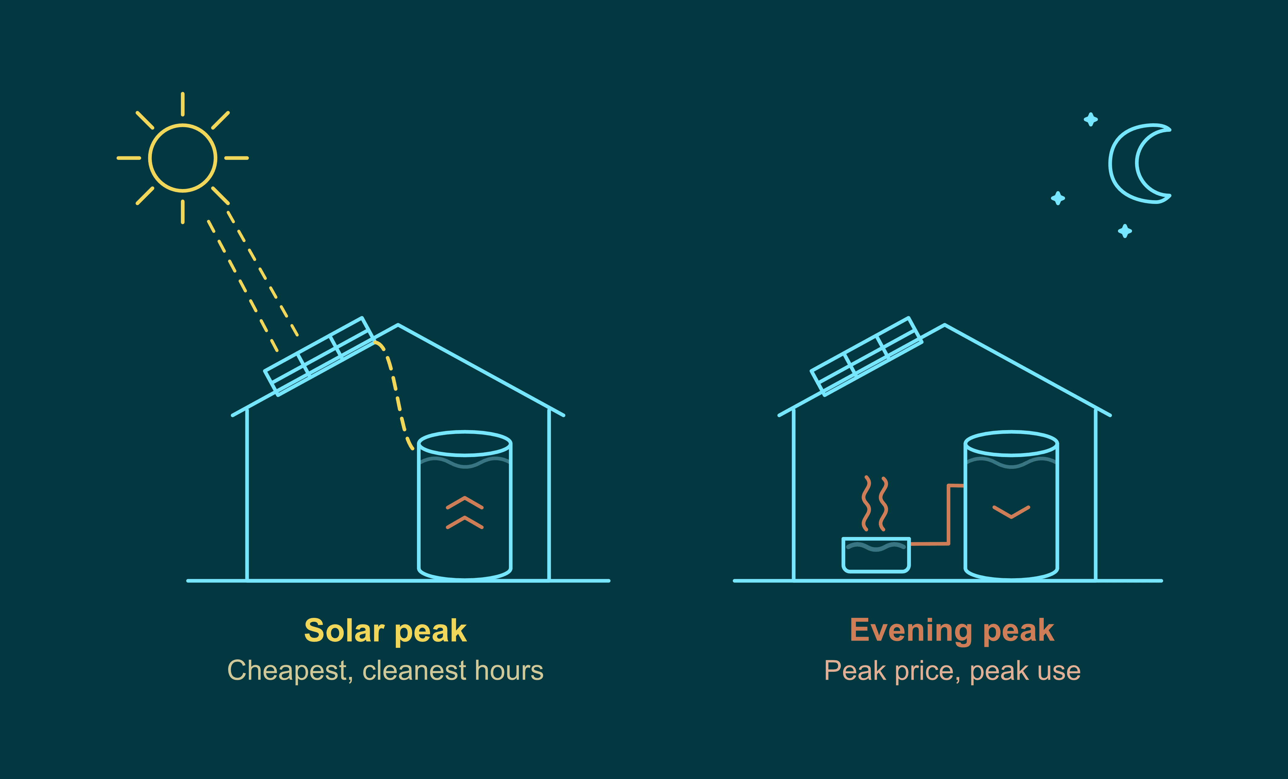 Solar Sync charges the thermal battery during the day by heating the water and discharges it in the evening by using the hot water.