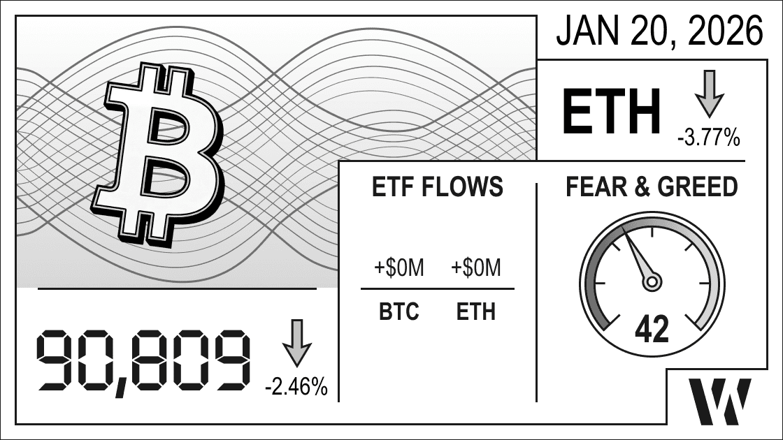 Crypto market infographic January 20, 2026: Bitcoin price $90,809 (-2.46%), Ethereum -3.77%, BTC and ETH ETF flows at $0M, Fear & Greed Index 42 showing neutral‑bearish crypto sentiment