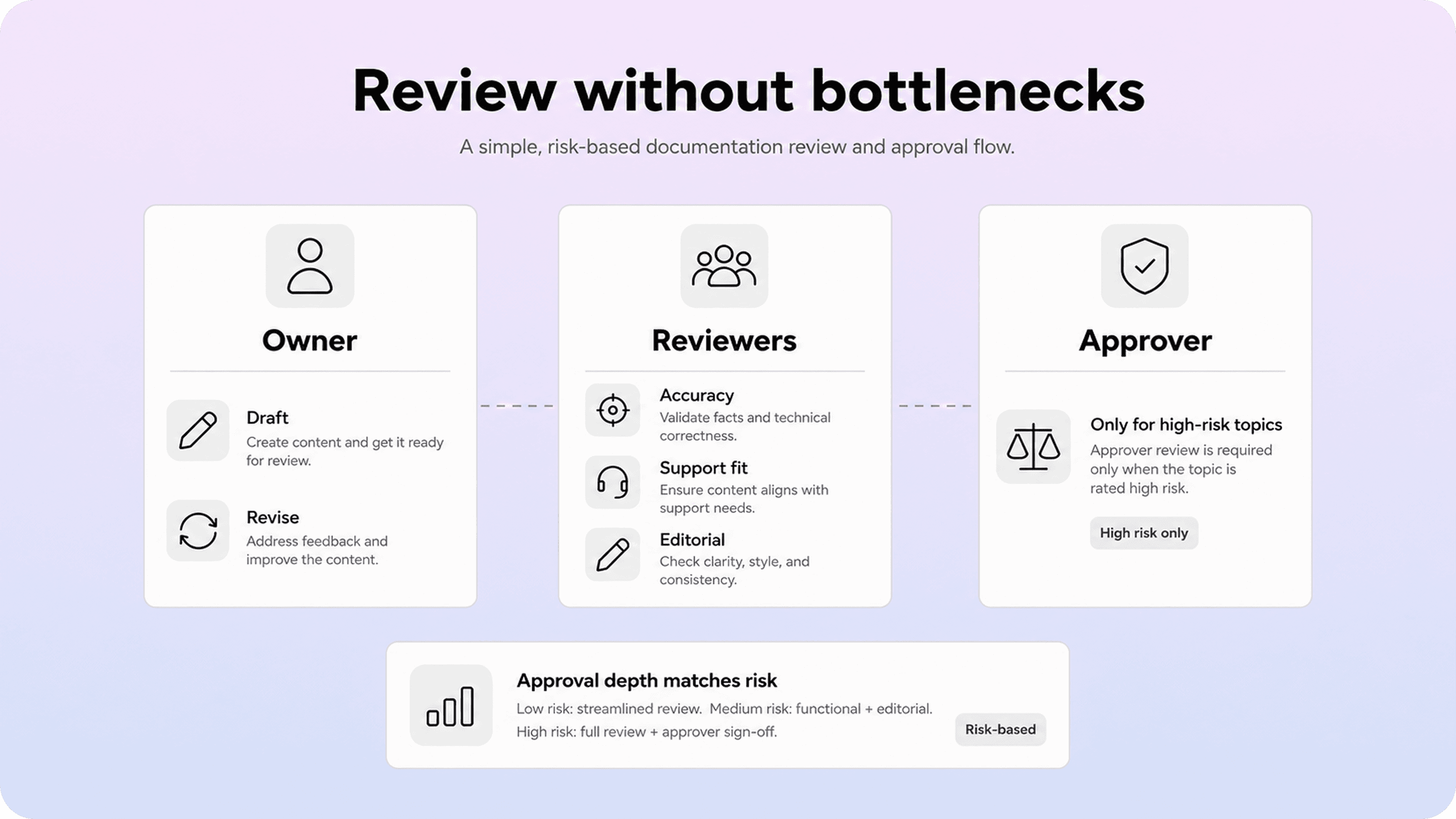 Infographic showing documentation review roles with owner, reviewers, approver, and a risk-based approval path.