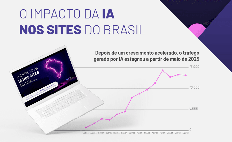 IA responde por 0,5% do tráfego de sites no Brasil e crescimento desacelera