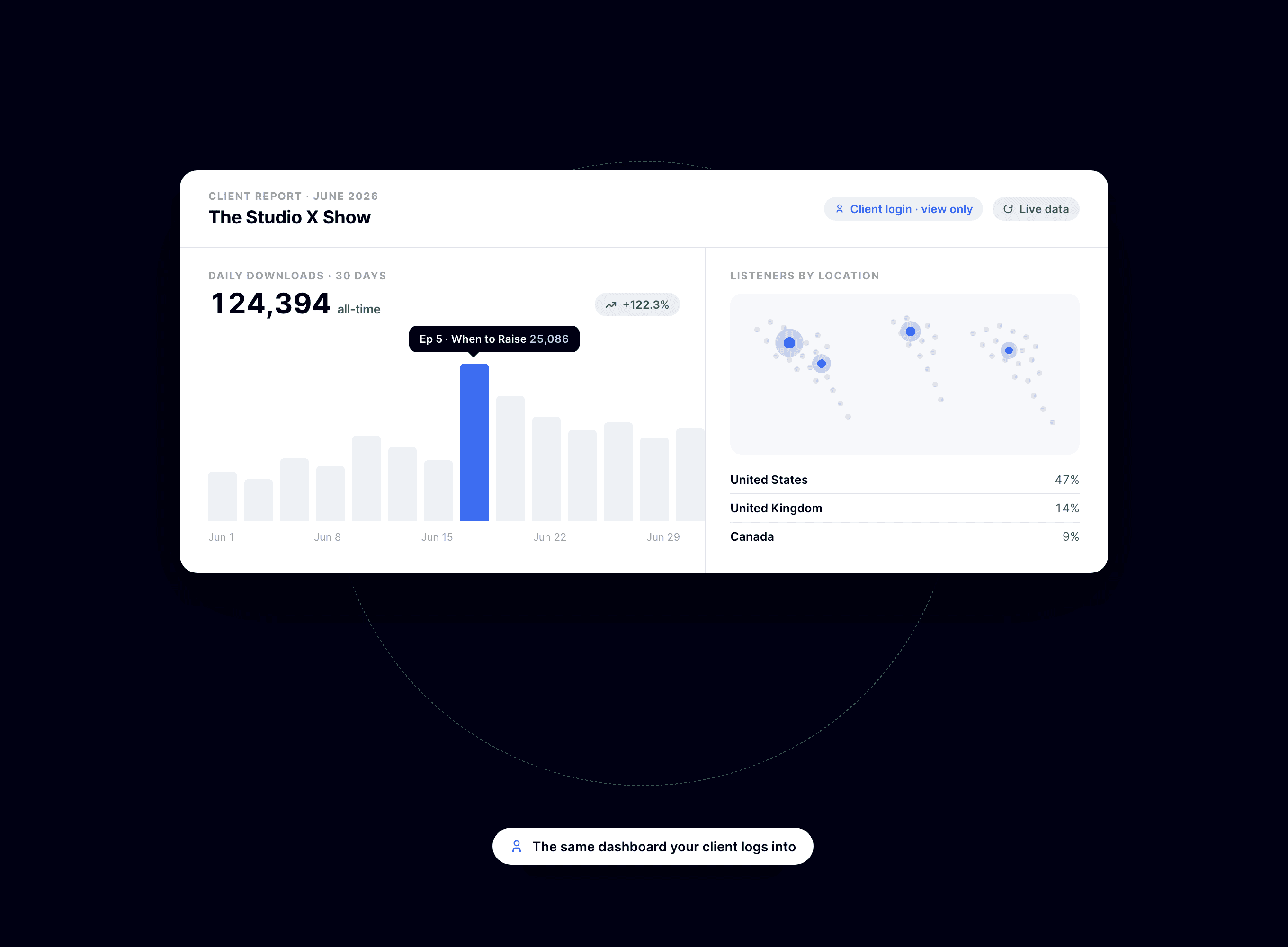 Client-facing podcast analytics dashboard with a daily downloads chart and a listener location map.