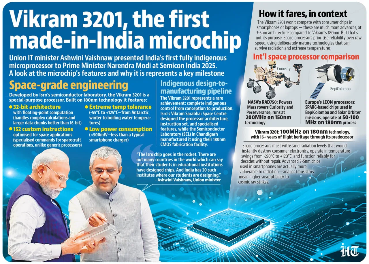 Infographic on Vikram 3201, India’s first made-in-India microchip, highlighting its 32-bit architecture, 152 custom instructions, extreme temperature tolerance, low power consumption, and indigenous design-to-manufacturing pipeline, with comparisons to international space processors.