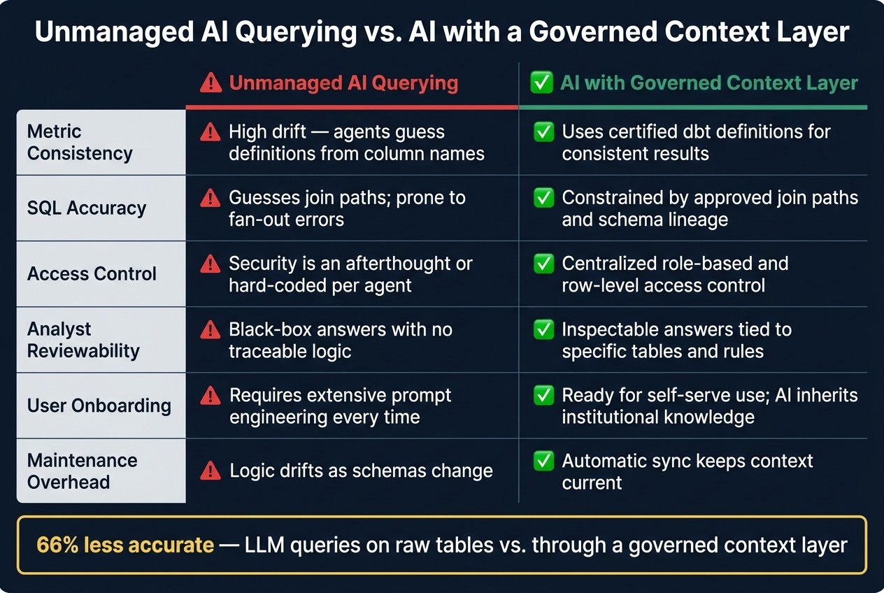 Unmanaged AI Querying vs. AI with a Governed Context Layer