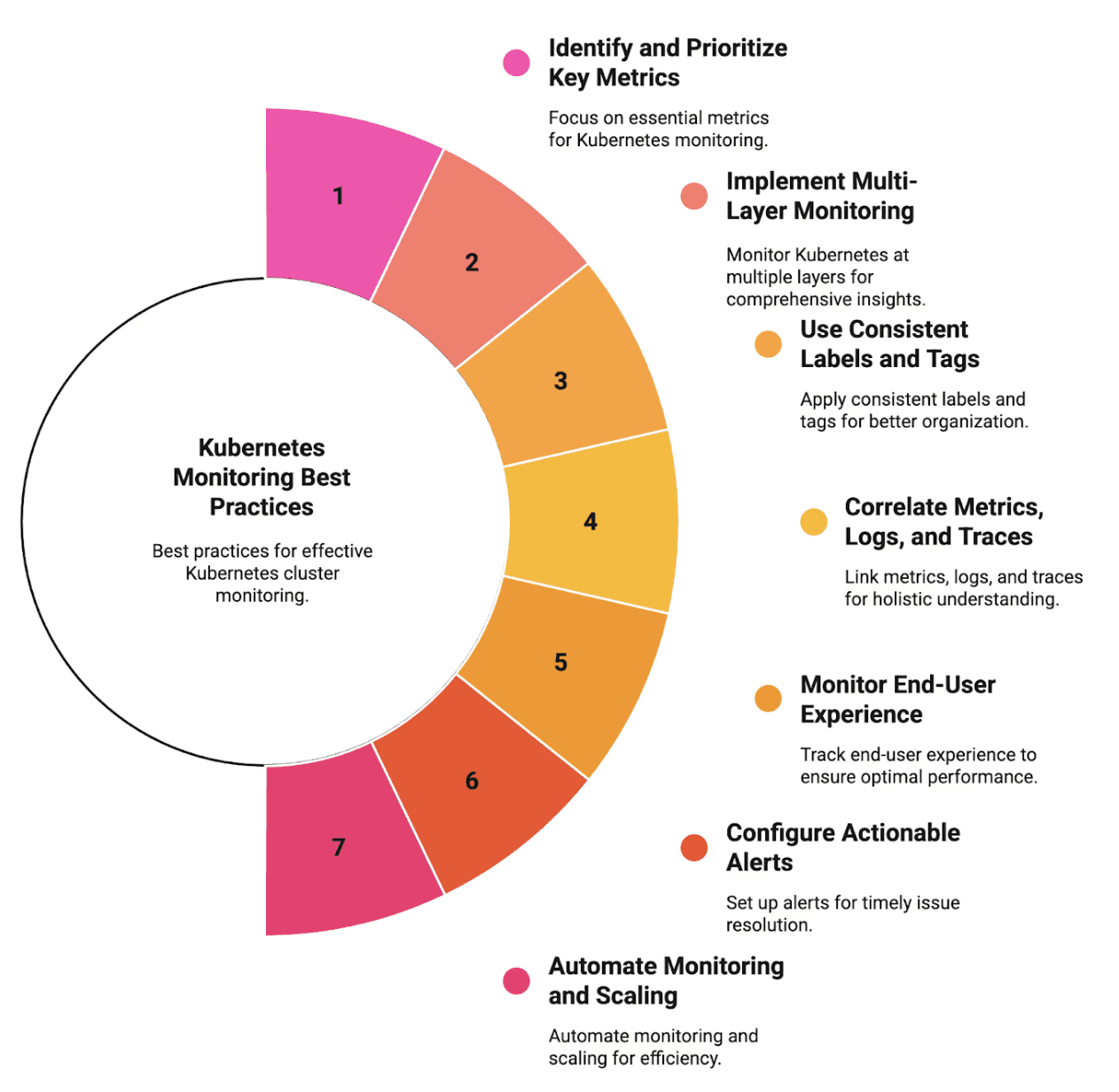 Infographic of seven best practices for Kubernetes monitoring including metrics, alerts, and scaling.