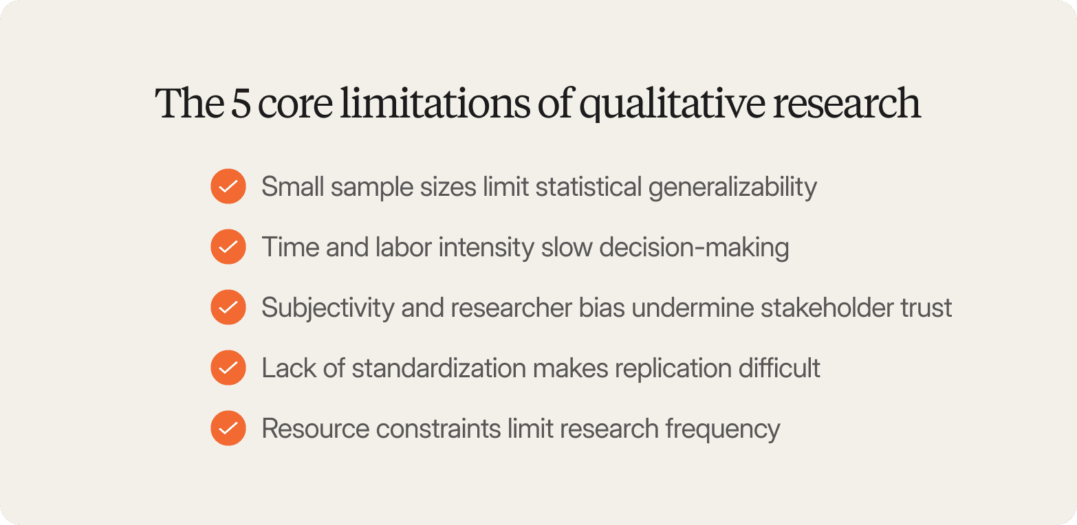 A graphic on a light cream background titled "The 5 core limitations of qualitative research," listing five items with orange checkmark icons: small sample sizes limit statistical generalizability, time and labor intensity slow decision-making, subjectivity and researcher bias undermine stakeholder trust, lack of standardization makes replication difficult, and resource constraints limit research frequency.