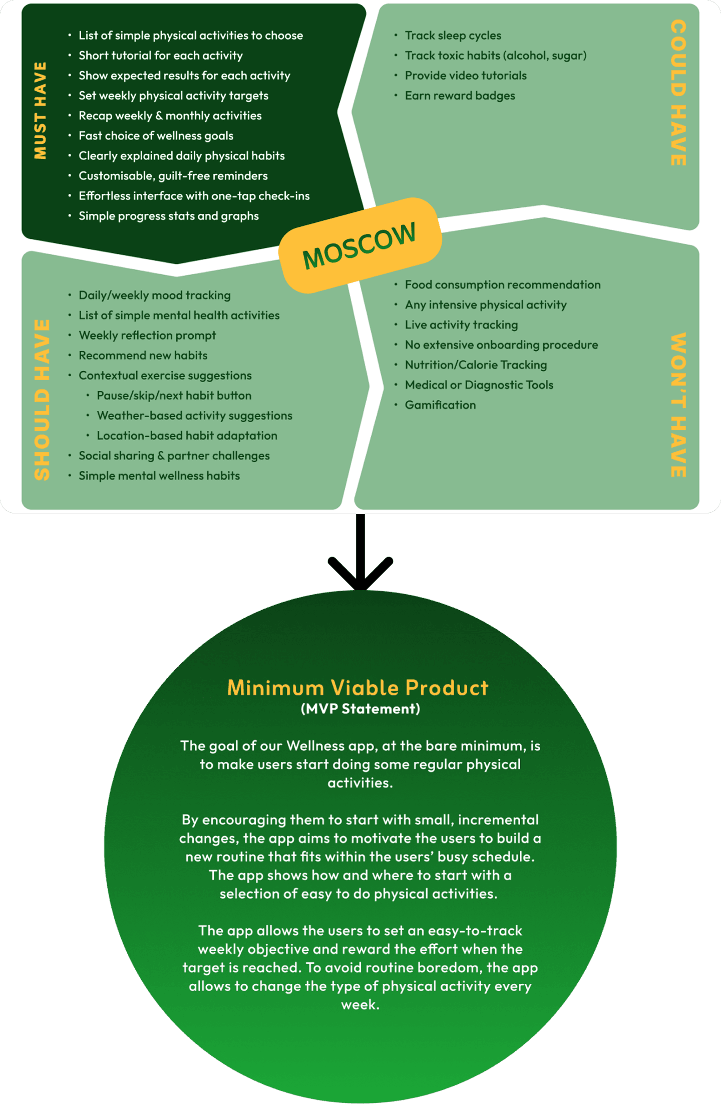 MoSCoW matrix visualizing MVP, should-have, could-have, and won't-have features for a wellness/habit app, alongside a statement defining the minimum viable product’s aims for routine building and habit formation.