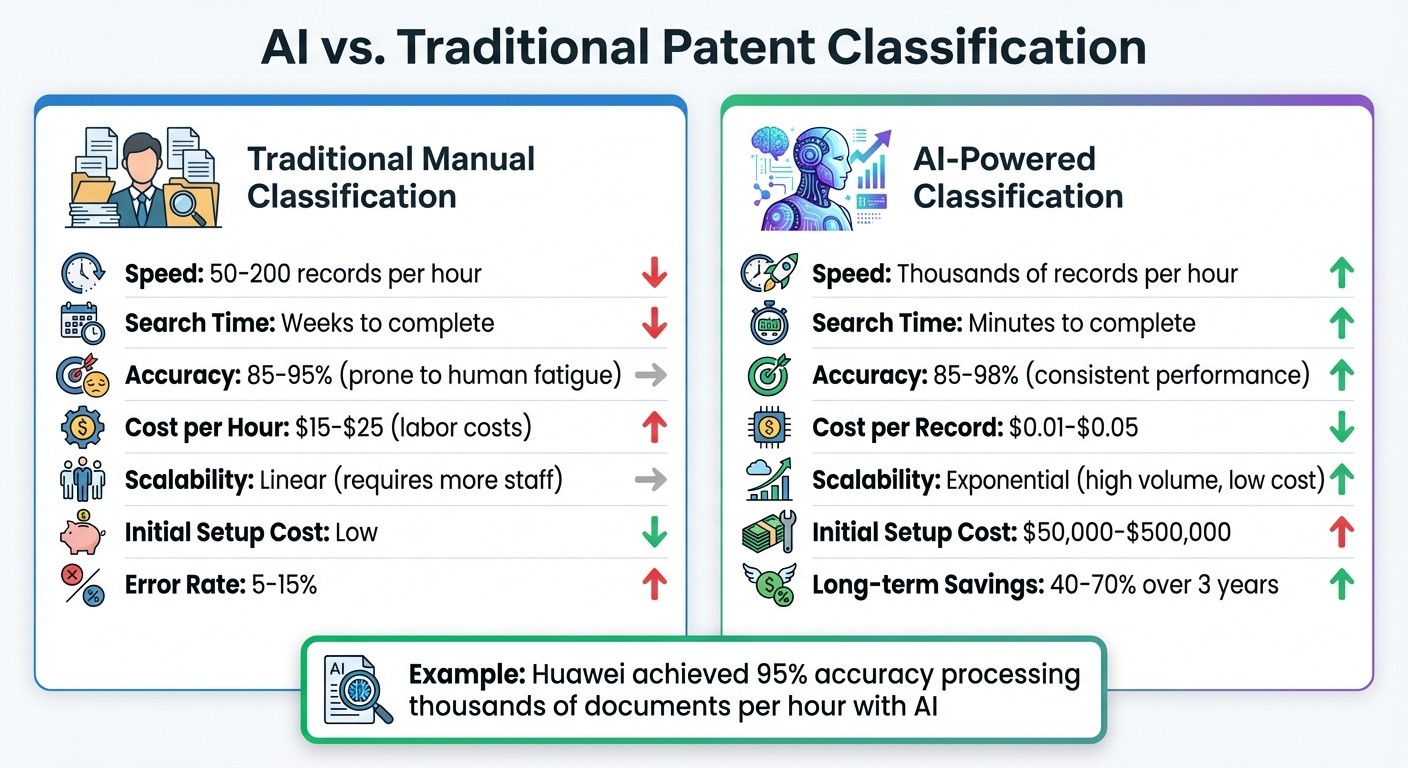 AI vs Traditional Patent Classification: Speed, Cost, and Accuracy Comparison