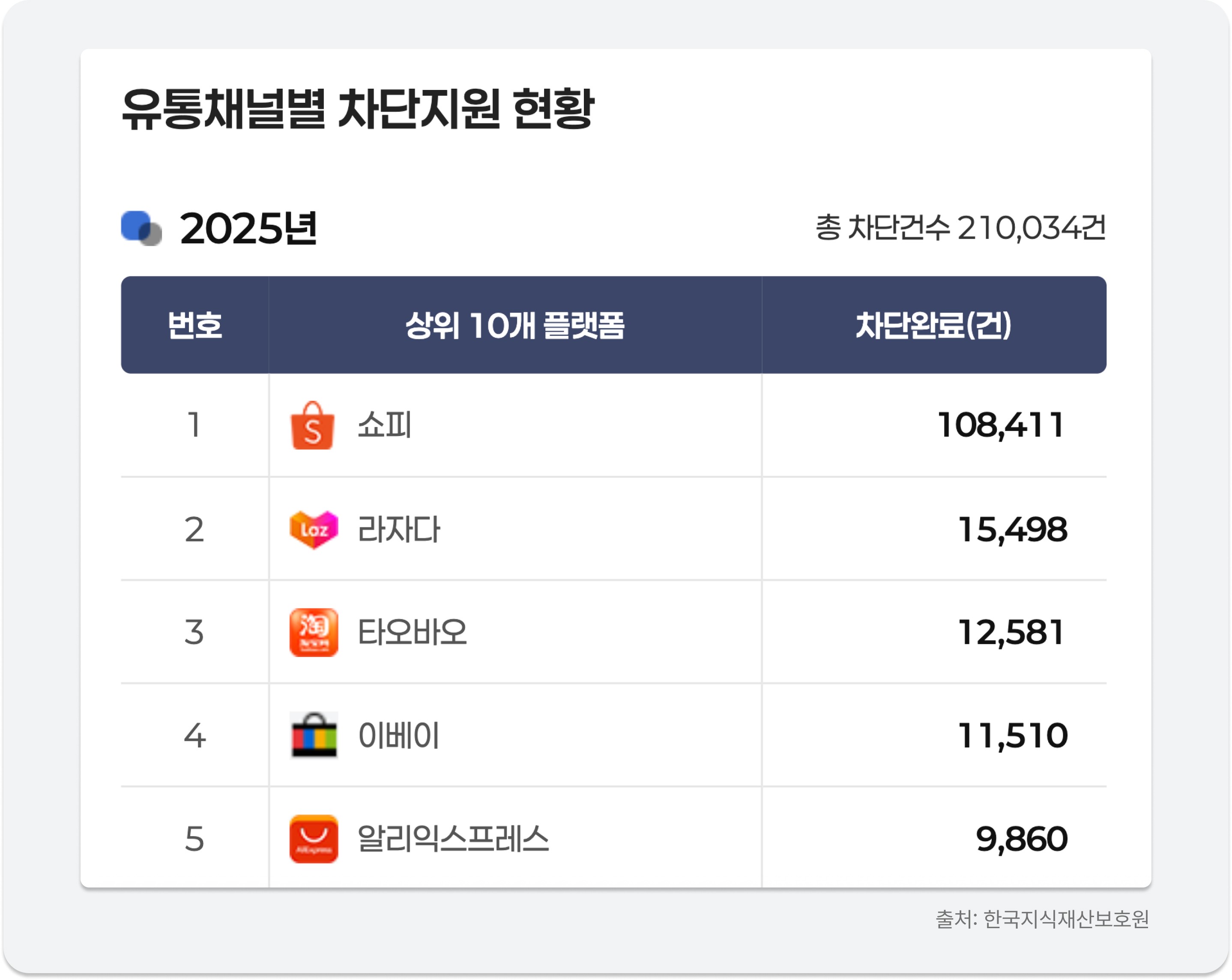 지재보 위조상품 차단사업 플랫폼별 통계 KOIPA Counterfeit Takedown Stats by Platform