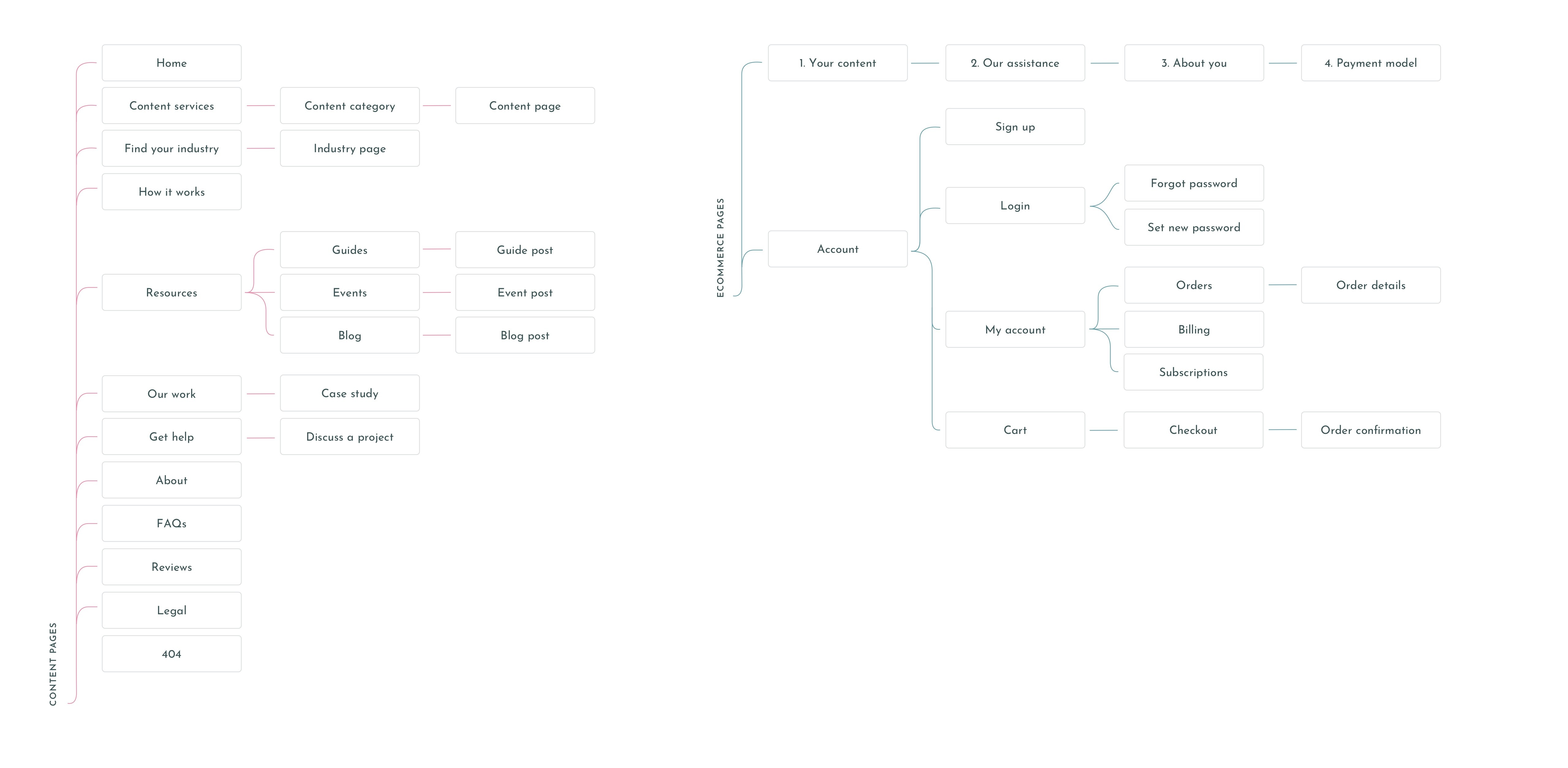 Writefully sitemap with pages divided between content and ecommerce types