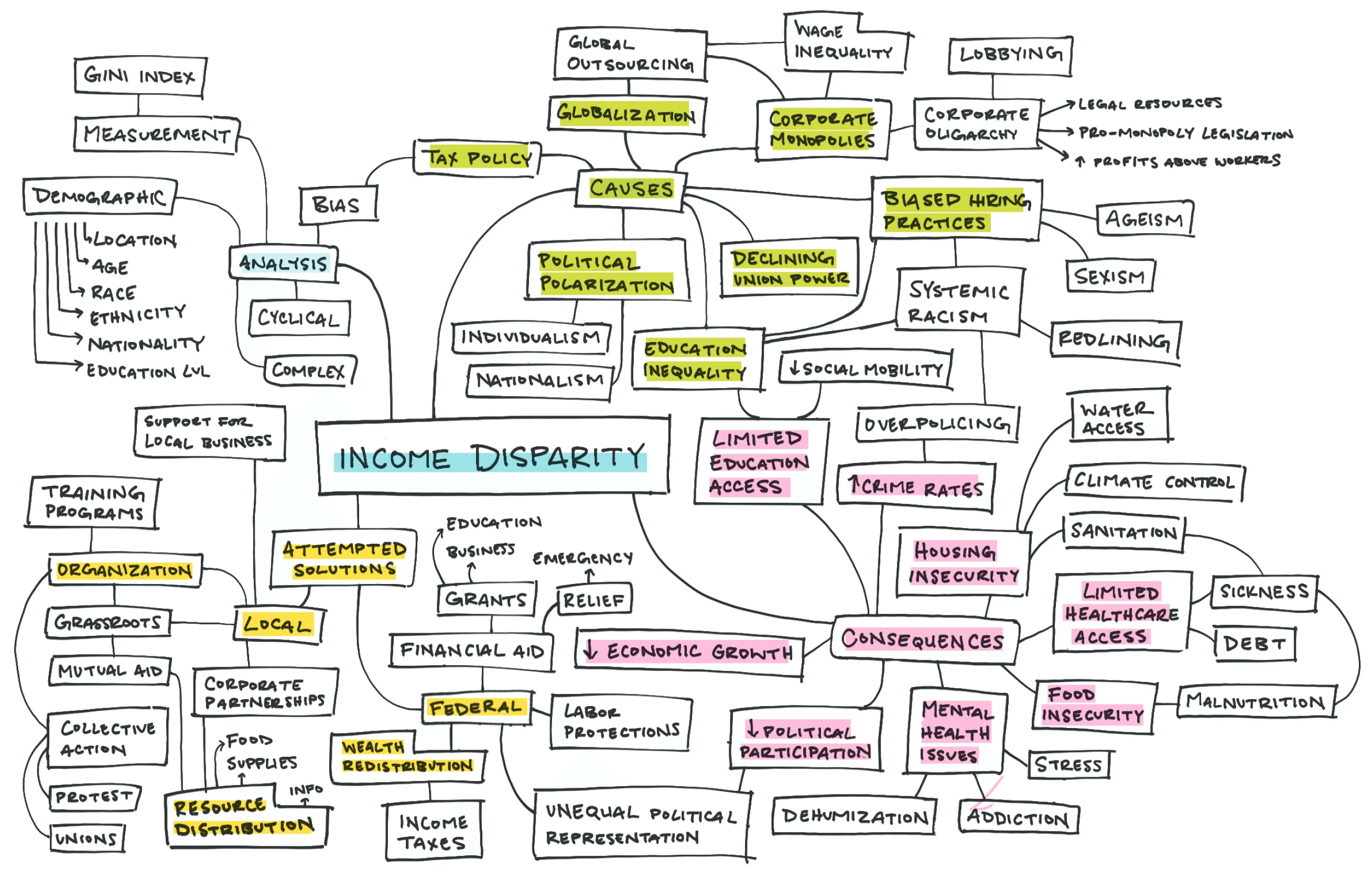 mind mapping