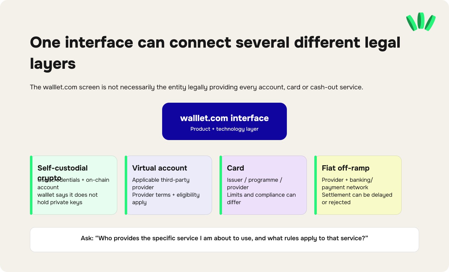 Diagram showing walllet.com as an interface connecting a self-custodial crypto wallet with third-party virtual account, card and fiat off-ramp services.