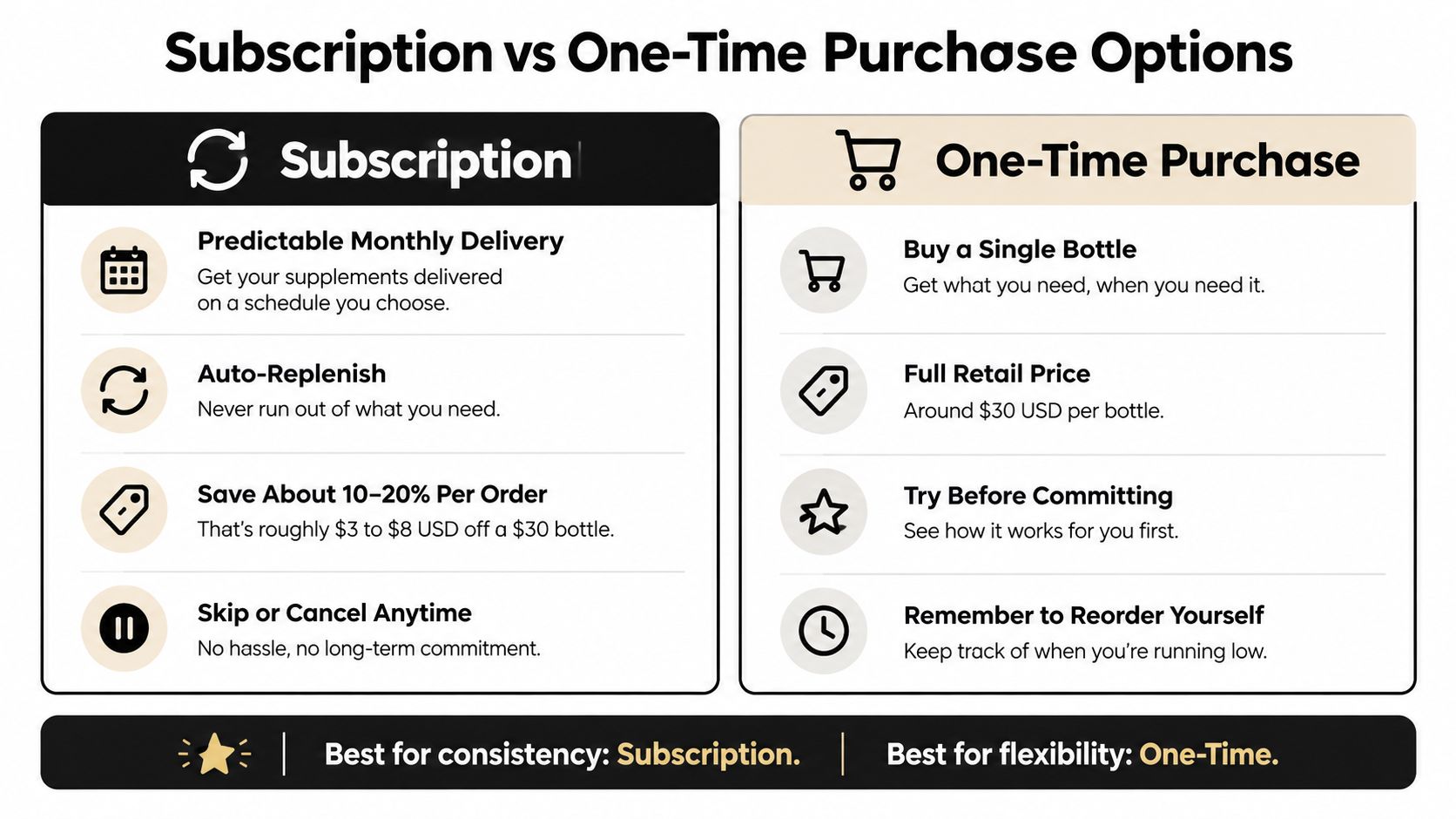 A comparison chart outlining the benefits of subscription plans versus one-time purchases for wellness supplements.