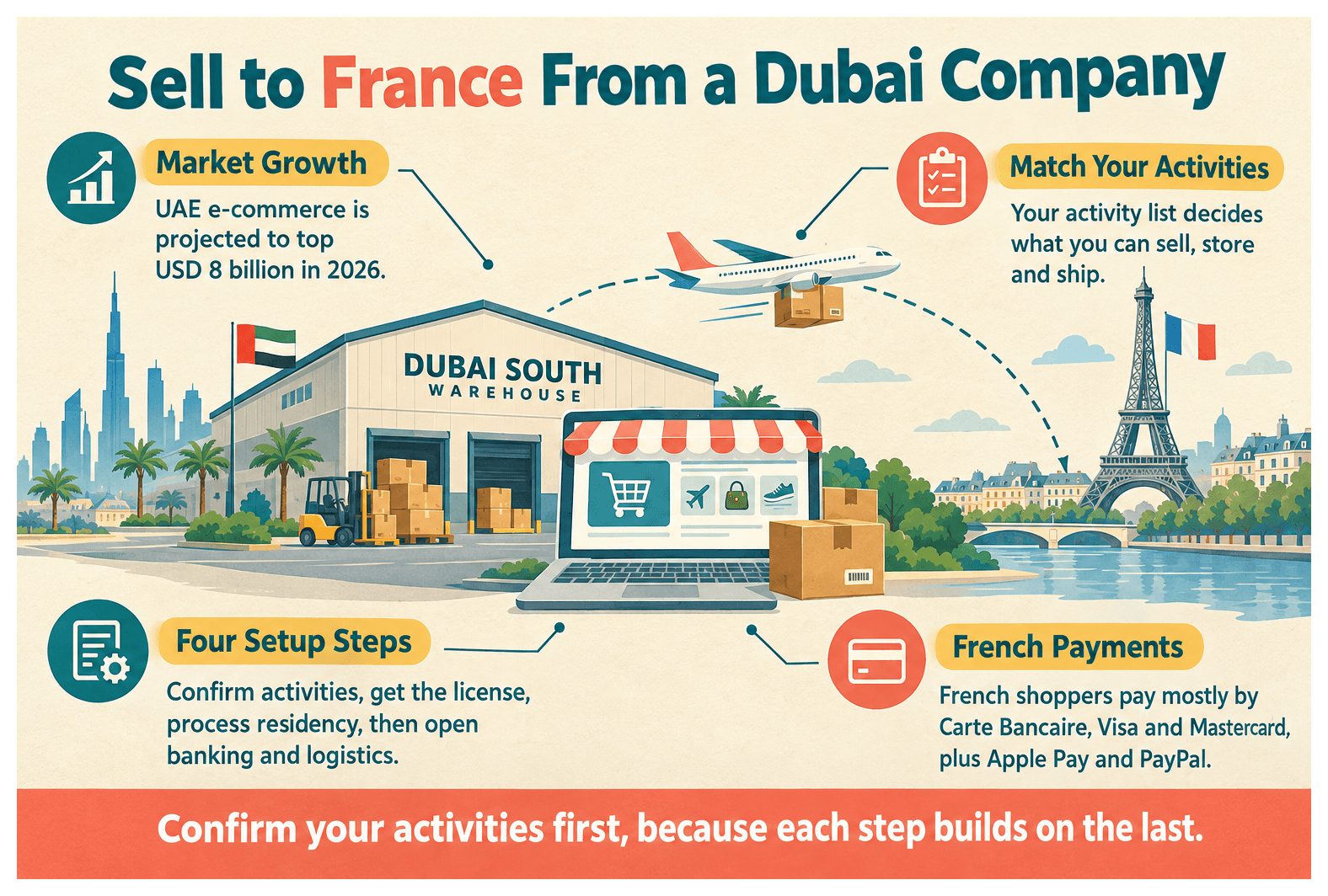 Infographic: Starting an E-Commerce Business in Dubai Targeting France Customers