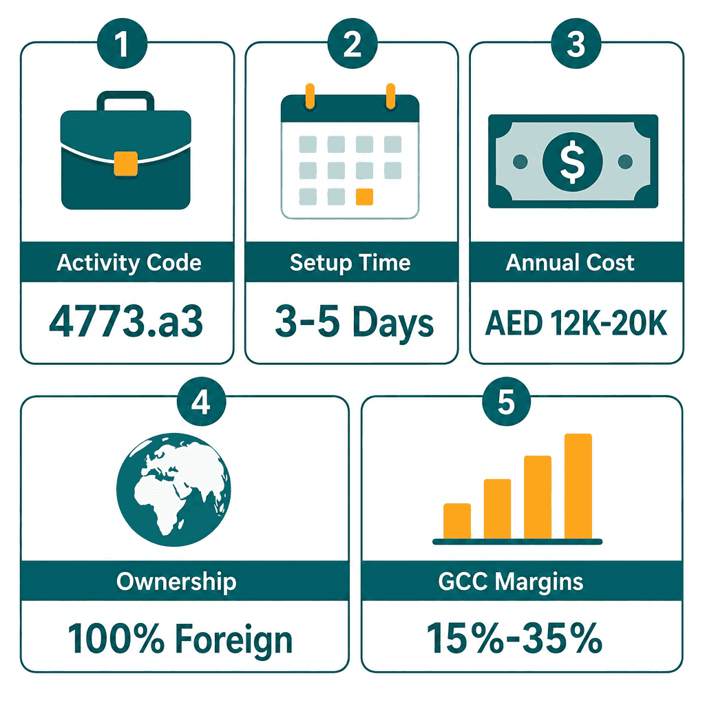 Infographic: How to Get a Laundry & Dry Cleaning Equipment Trading License in Dubai