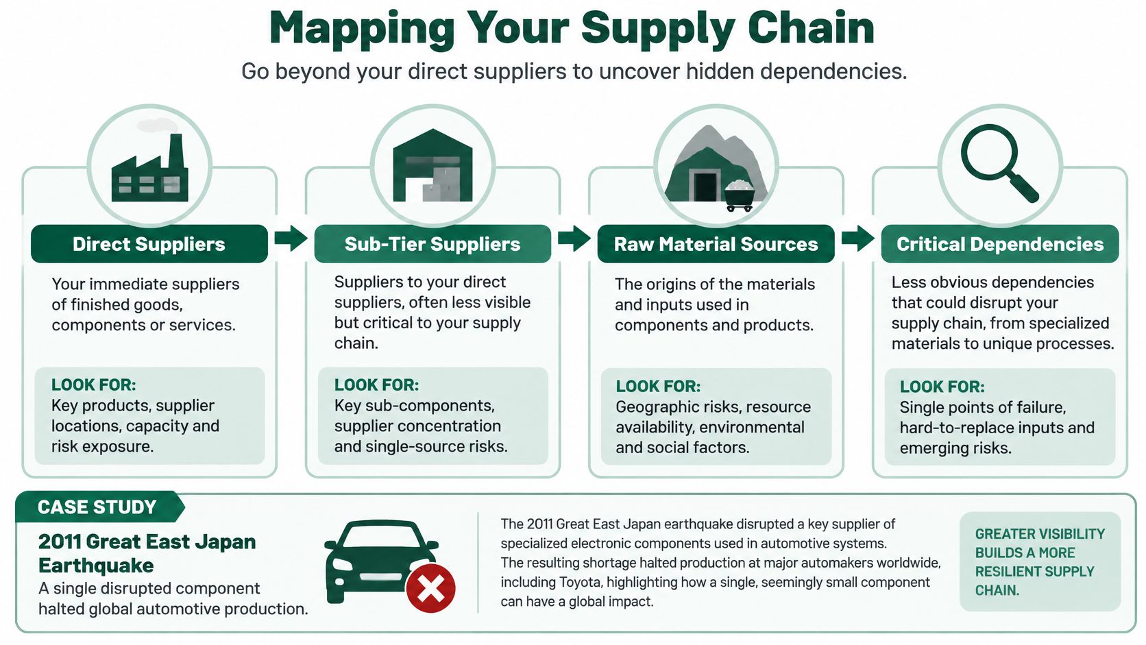 An infographic detailing the supply chain mapping process, highlighting tiers from direct suppliers to raw material sources and critical dependencies.
