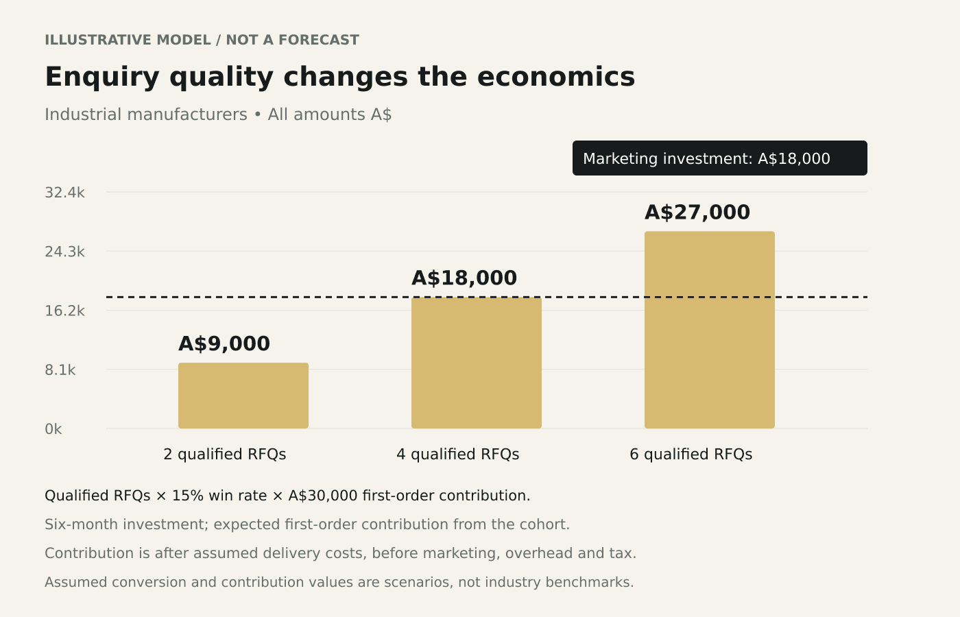 Illustrative Industrial manufacturers contribution scenarios of A$9,000, A$18,000, A$27,000 against A$18,000 marketing investment.