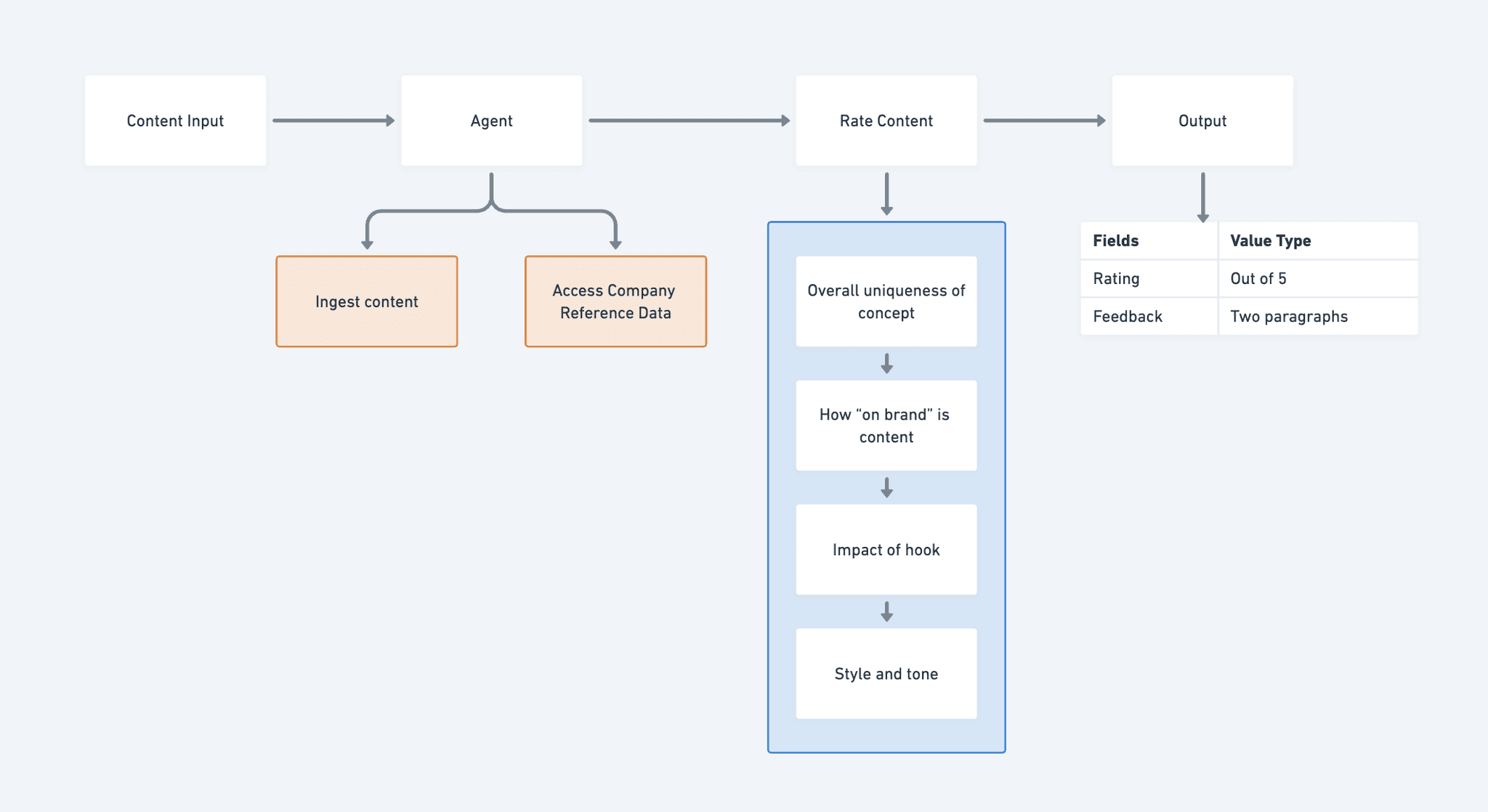 AI agent flow chart 