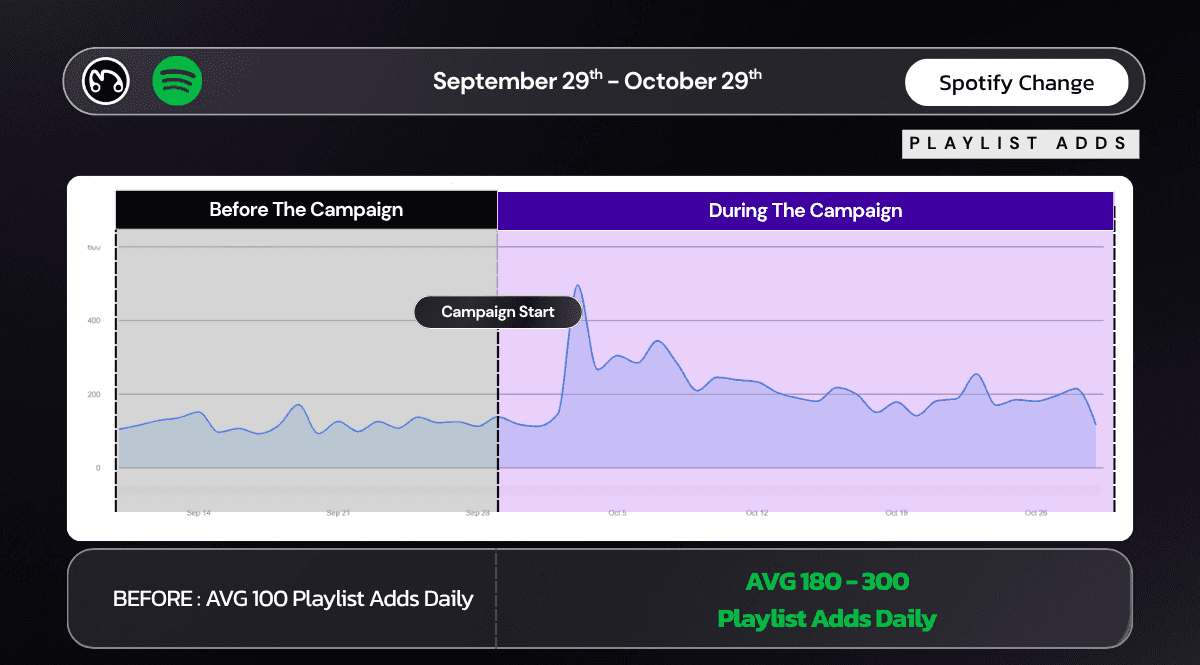 Line graph tracking the increase in Miyuki's average daily Spotify playlist adds from 100 before the campaign to 180-300 during.