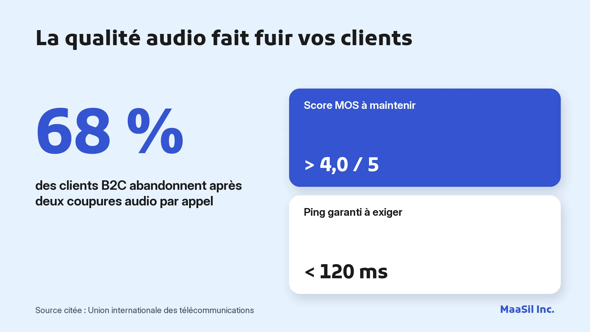 Infographie : 68 % des clients B2C abandonnent après deux coupures audio, un score MOS supérieur à 4,0 est indispensable