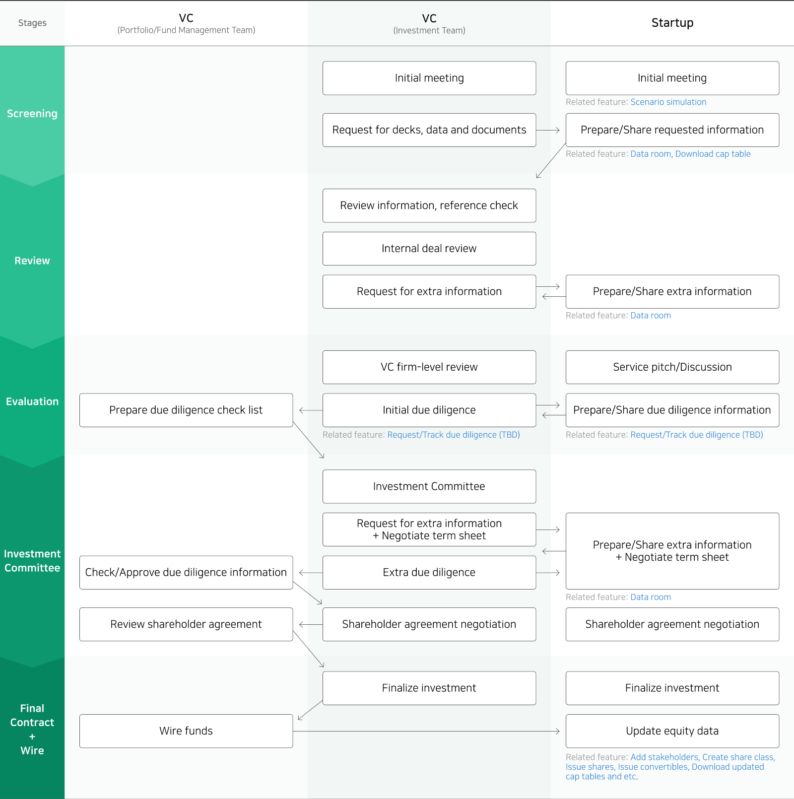 A summary of the activities at each stage is provided.