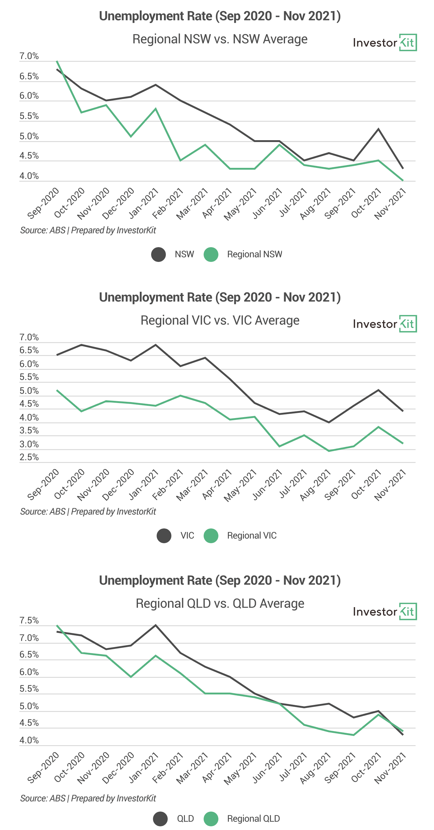 Image of 6205849fed3d353df4aa12dc 6.%20Unemployment%20Rate%20NSW%20VIC%20QLD