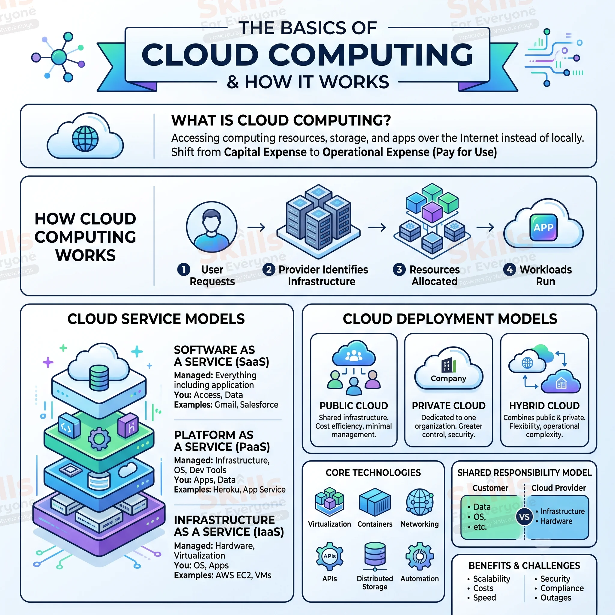 cloud computing