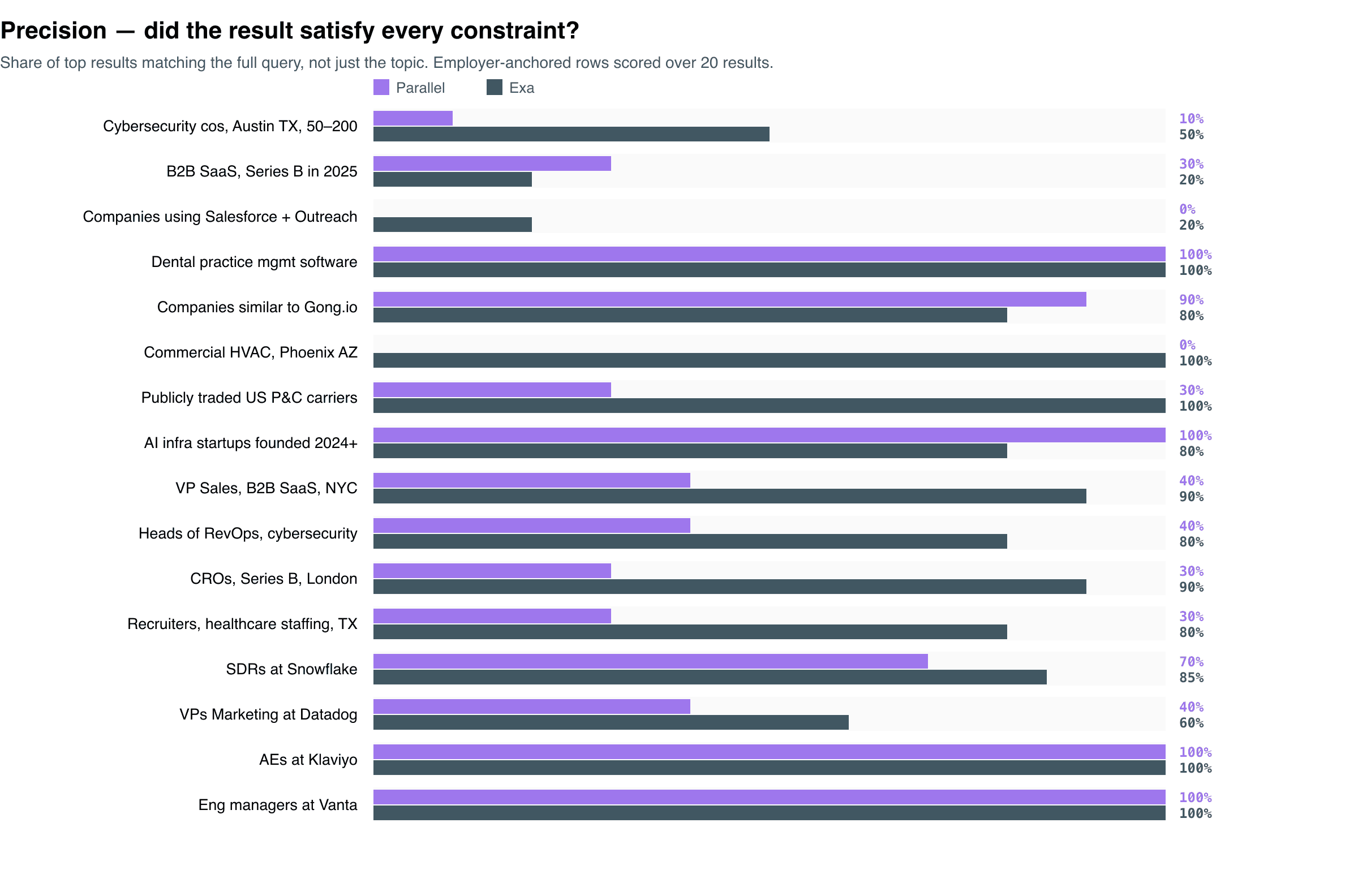 Precision by query: Parallel vs Exa across 16 prospecting searches