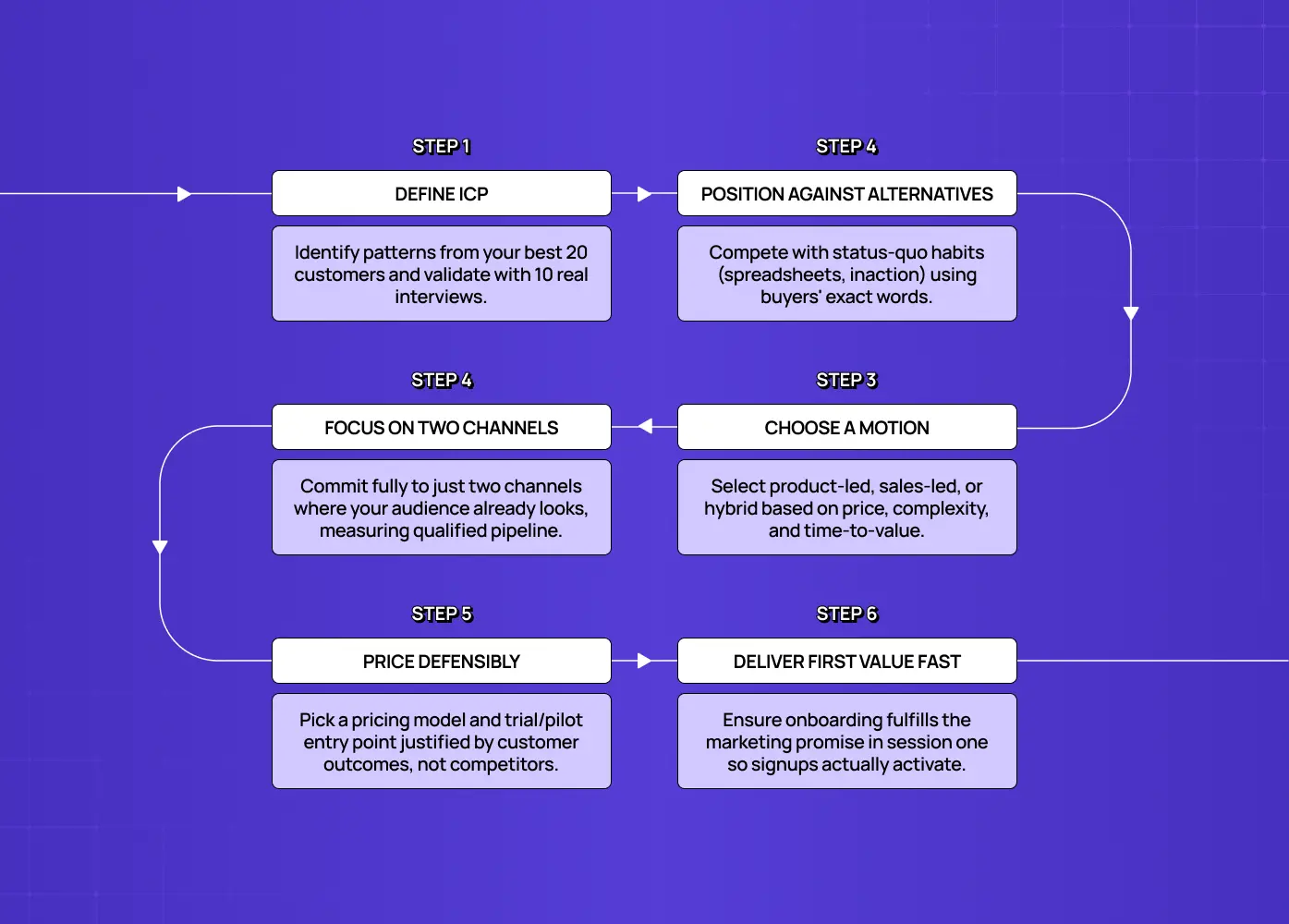 How to build your SaaS GTM strategy: six steps