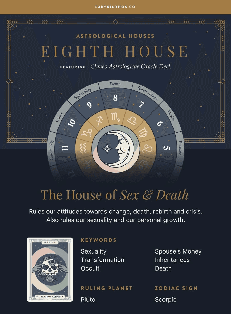 Details of the Eighth house from Labryinthos