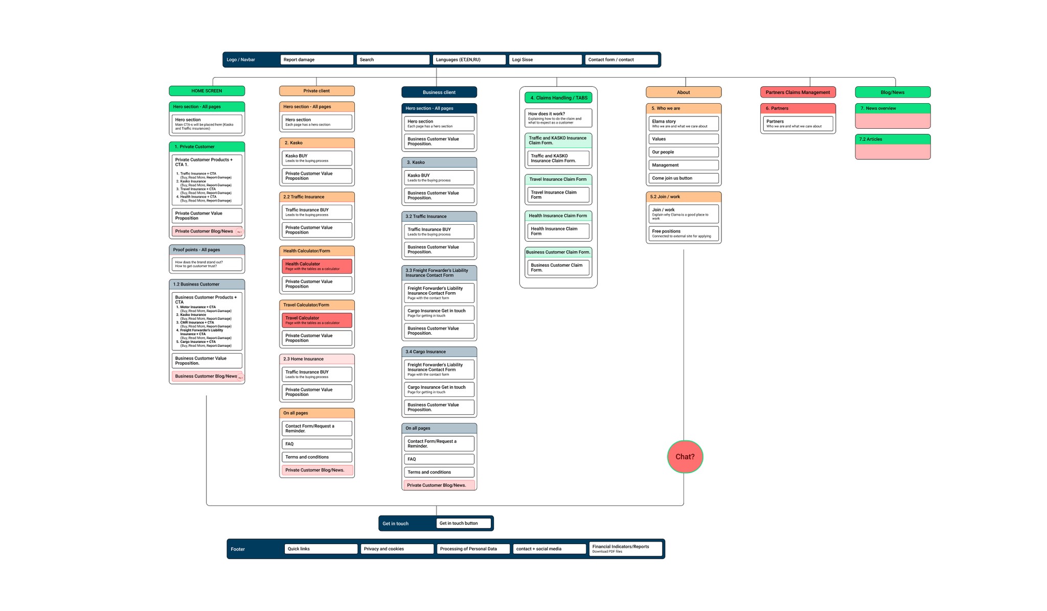 View of web page information architecture