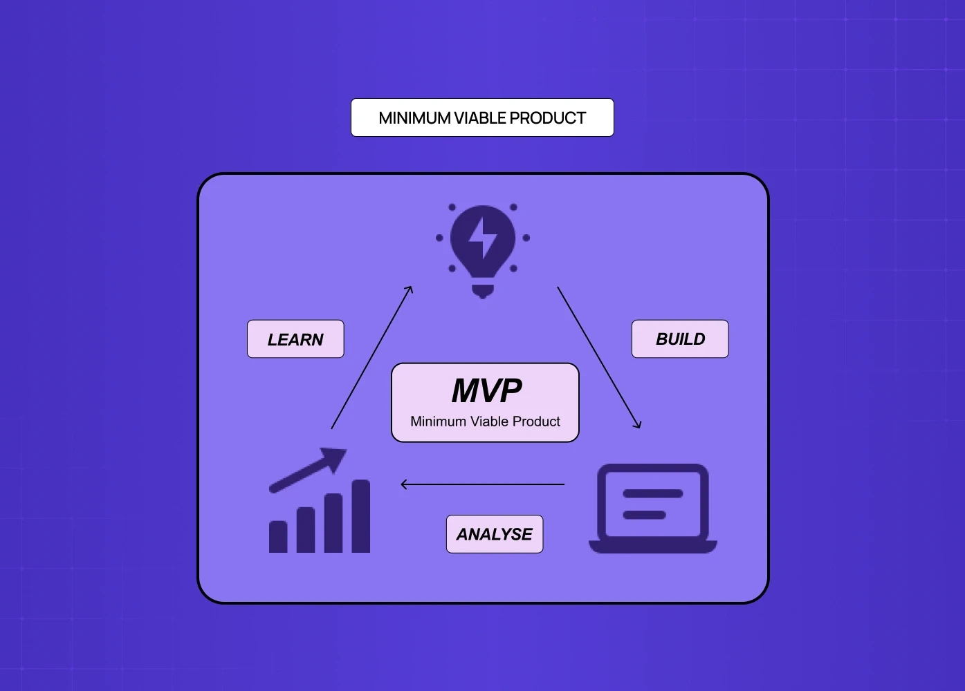 Diagram showing the MVP approach, emphasizing building a basic product to learn, analyze, and improve through user feedback.