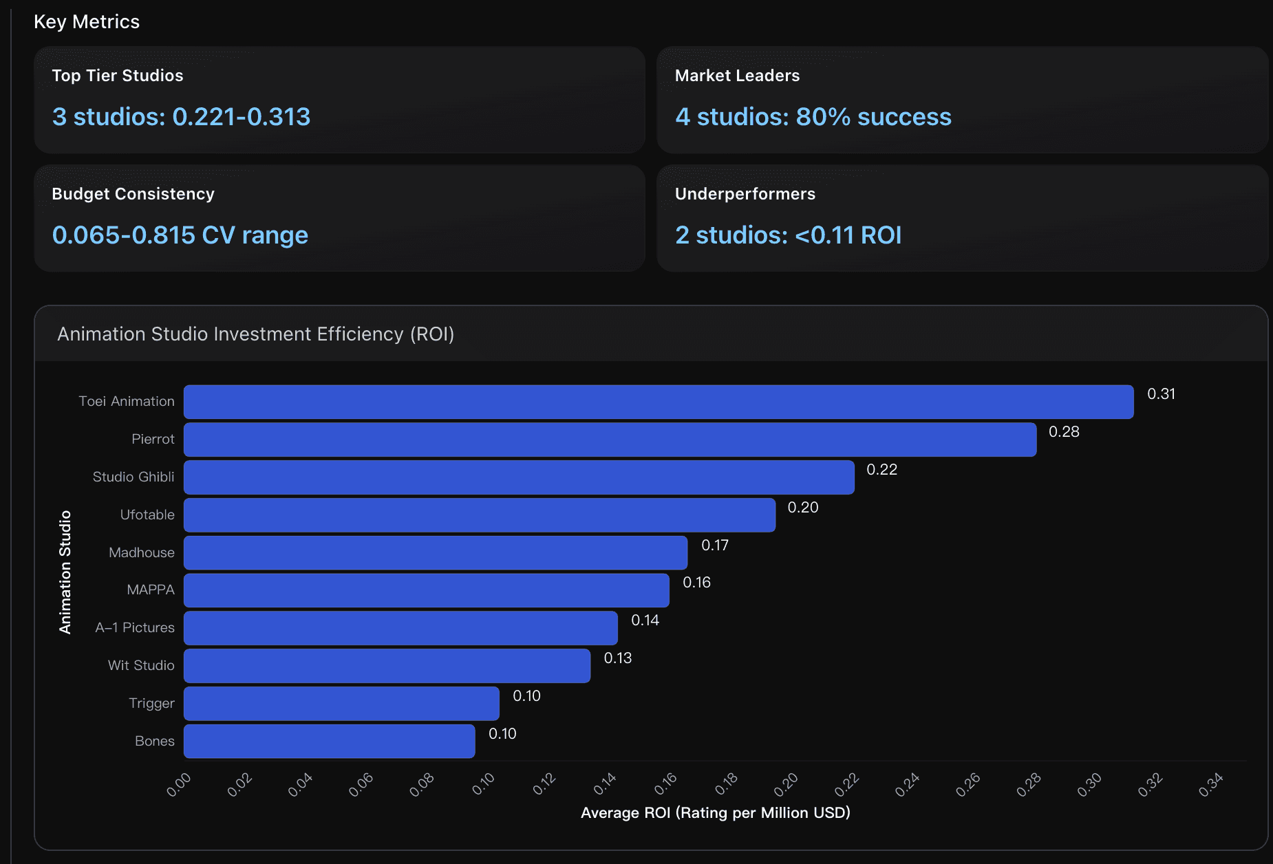 Studio Investment Efficiency