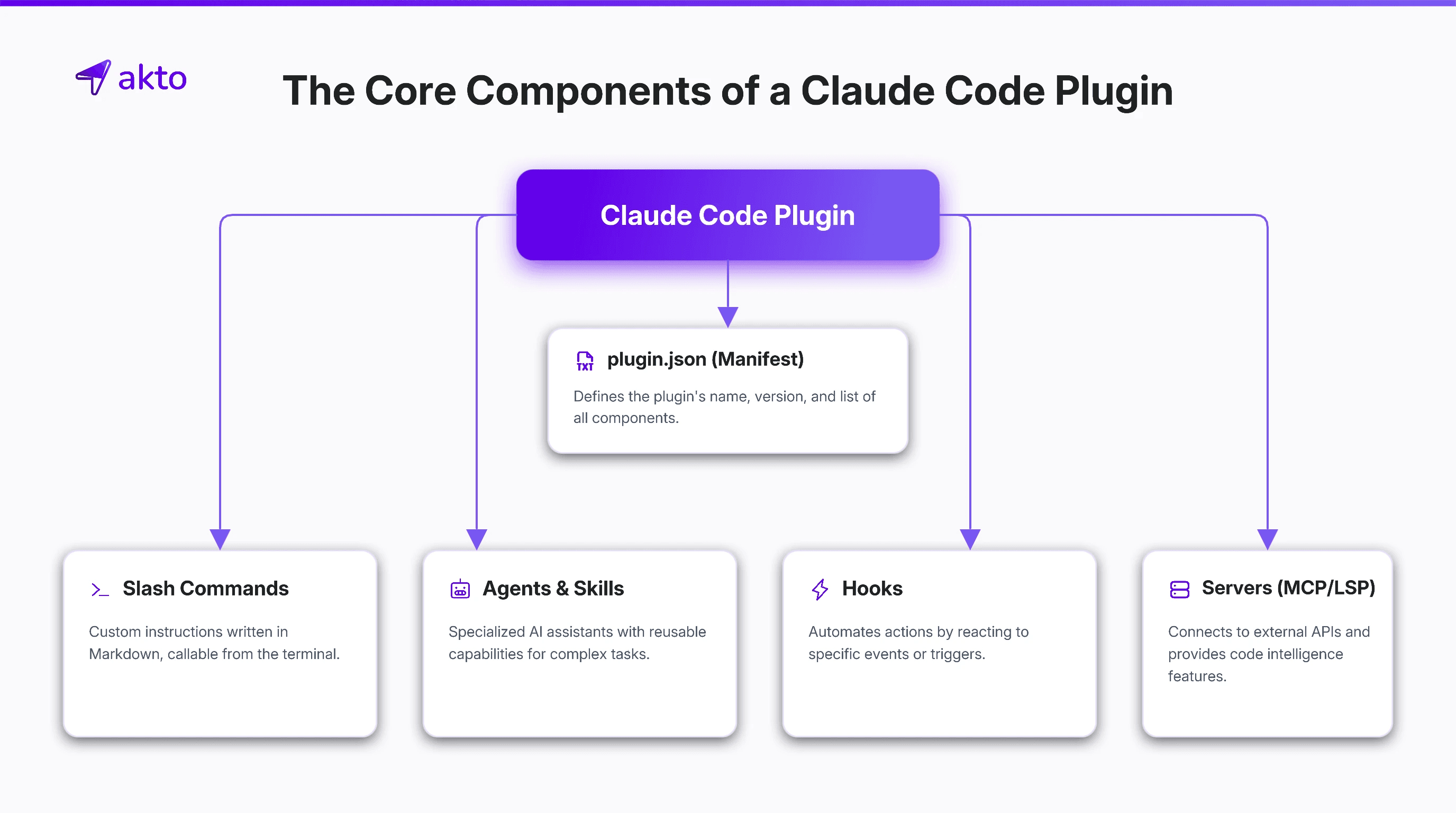 Components of a AI Plugin in Claude