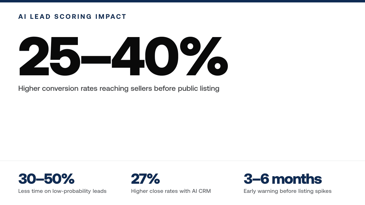 How to Track Seller Intent Signals Before They List Publicly — Key statistics