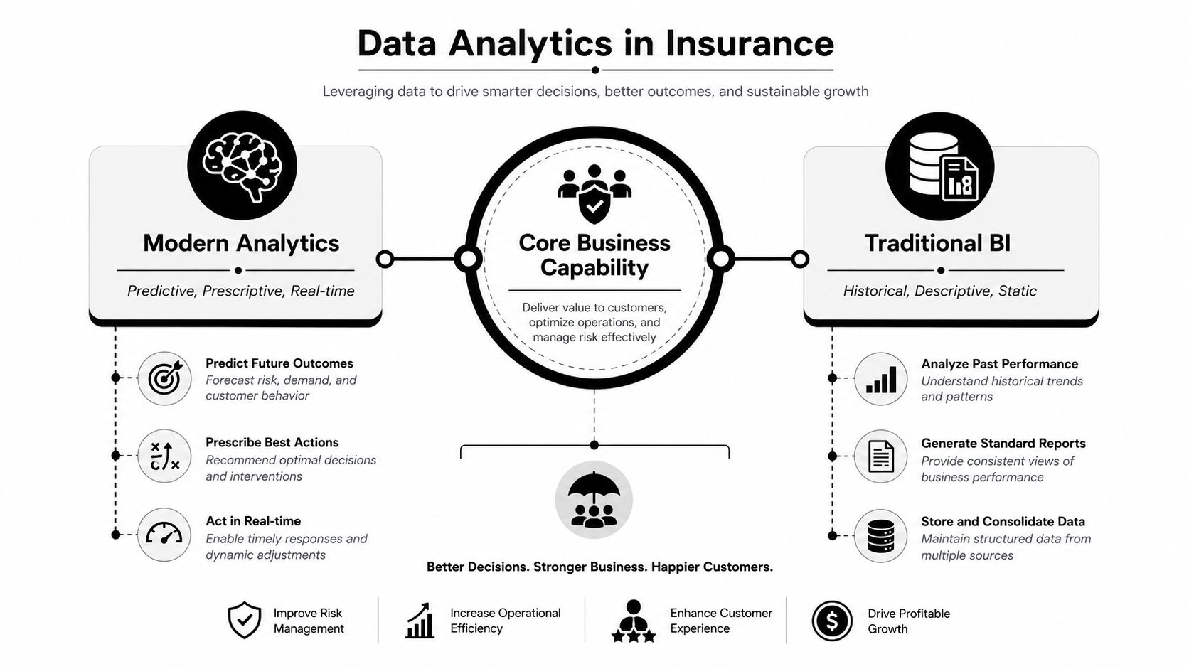 A diagram illustrating how modern analytics and traditional business intelligence drive insurance industry operations and growth.
