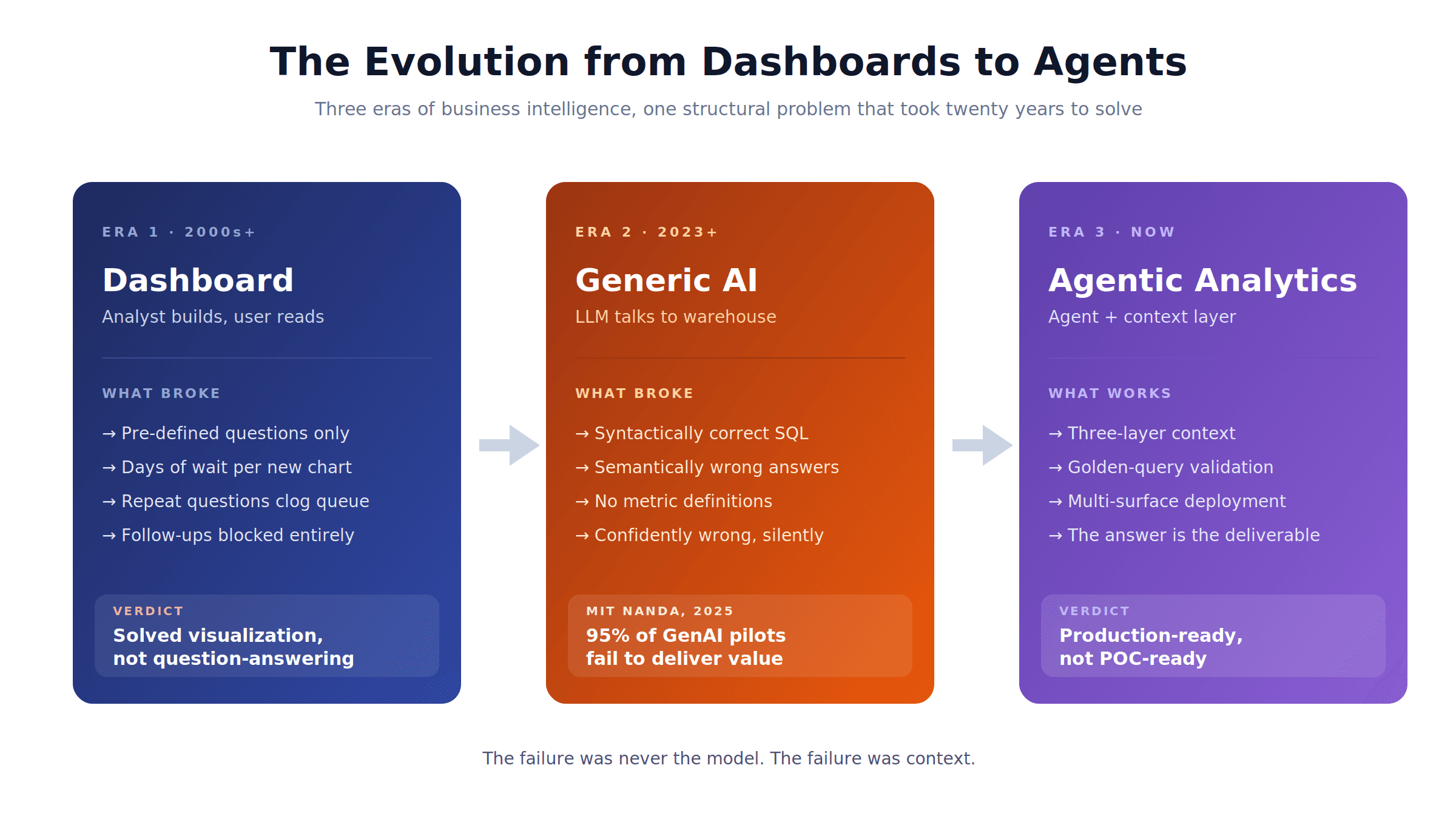 Three-era diagram showing the evolution from dashboards to generic AI to agentic analytics, with each era's structural failure noted