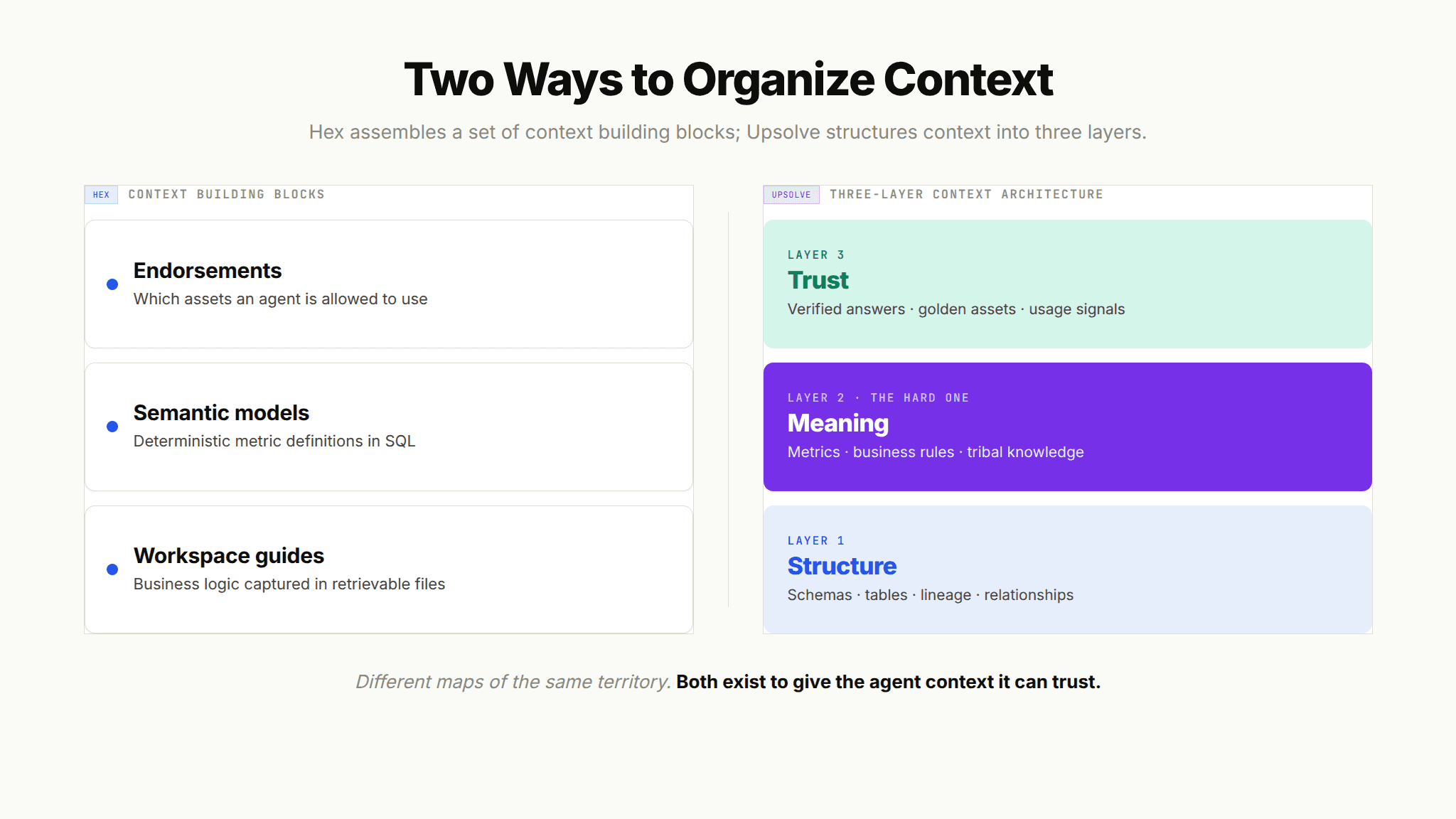 Comparison of Hex context building blocks and the Upsolve three-layer context architecture of Structure, Meaning, and Trust for analytics agents.