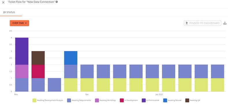 Story Flow by Epic Kanban Metric