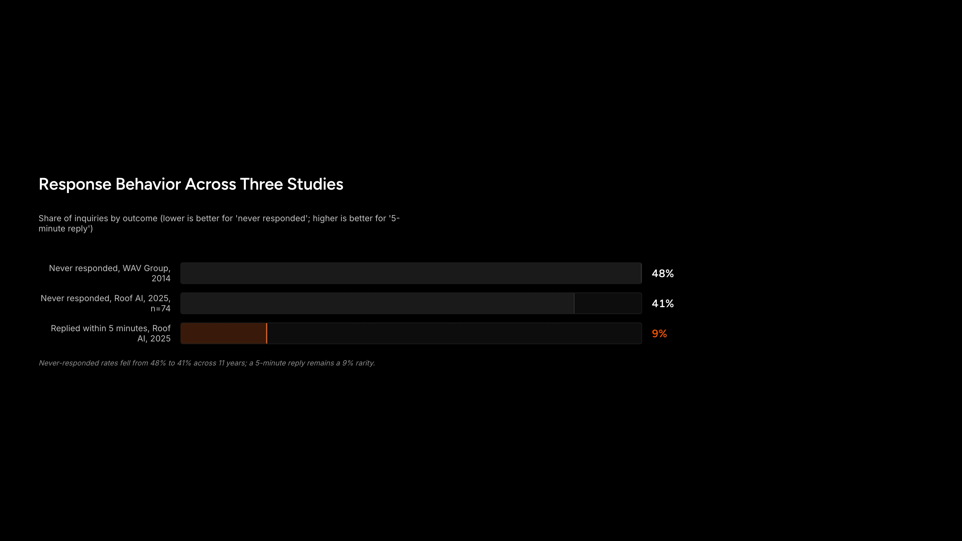 Bar chart comparing never-responded rates and 5-minute response rates across the three studies