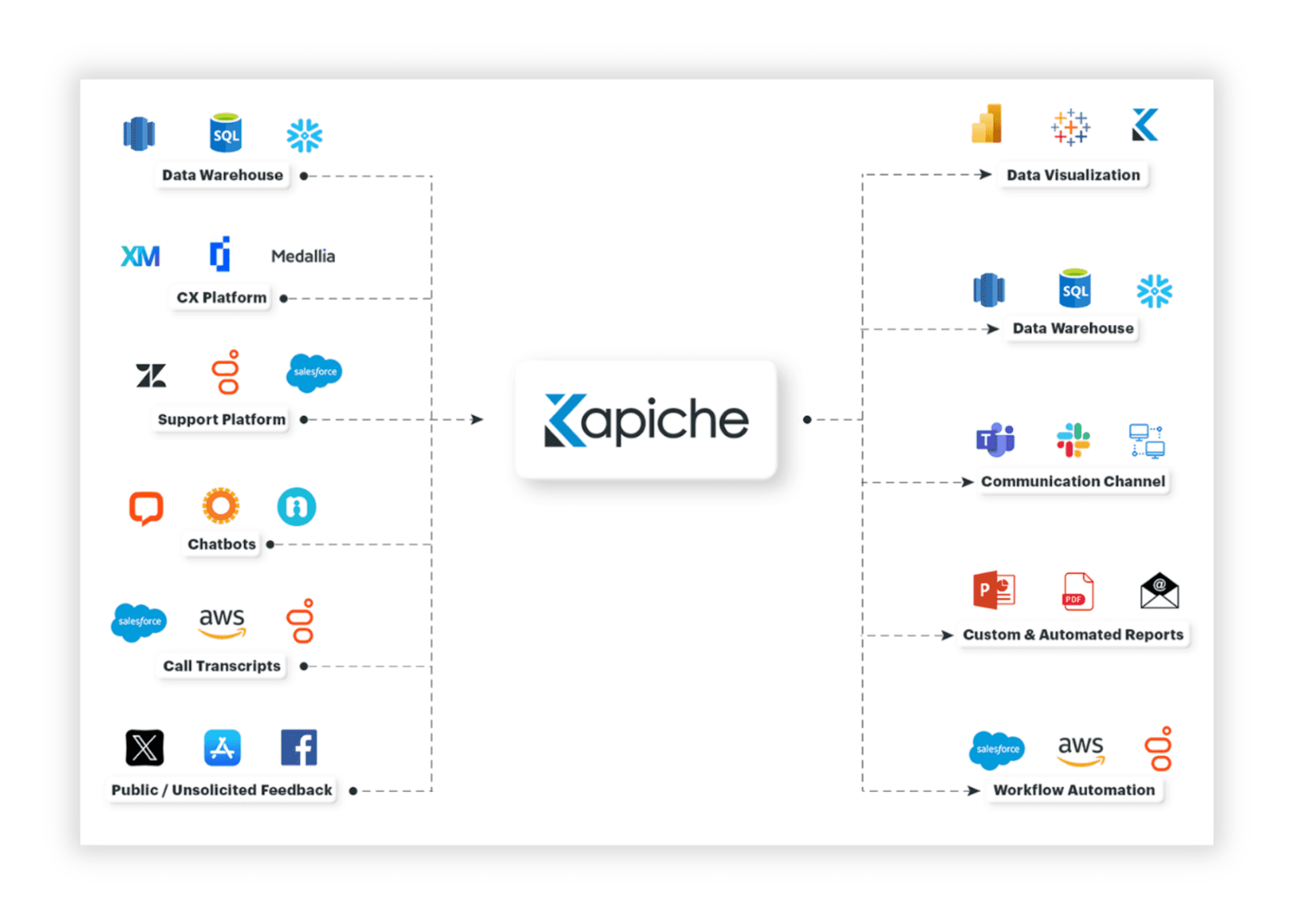 Kapiche Data Workflow, System Architecture, Integration