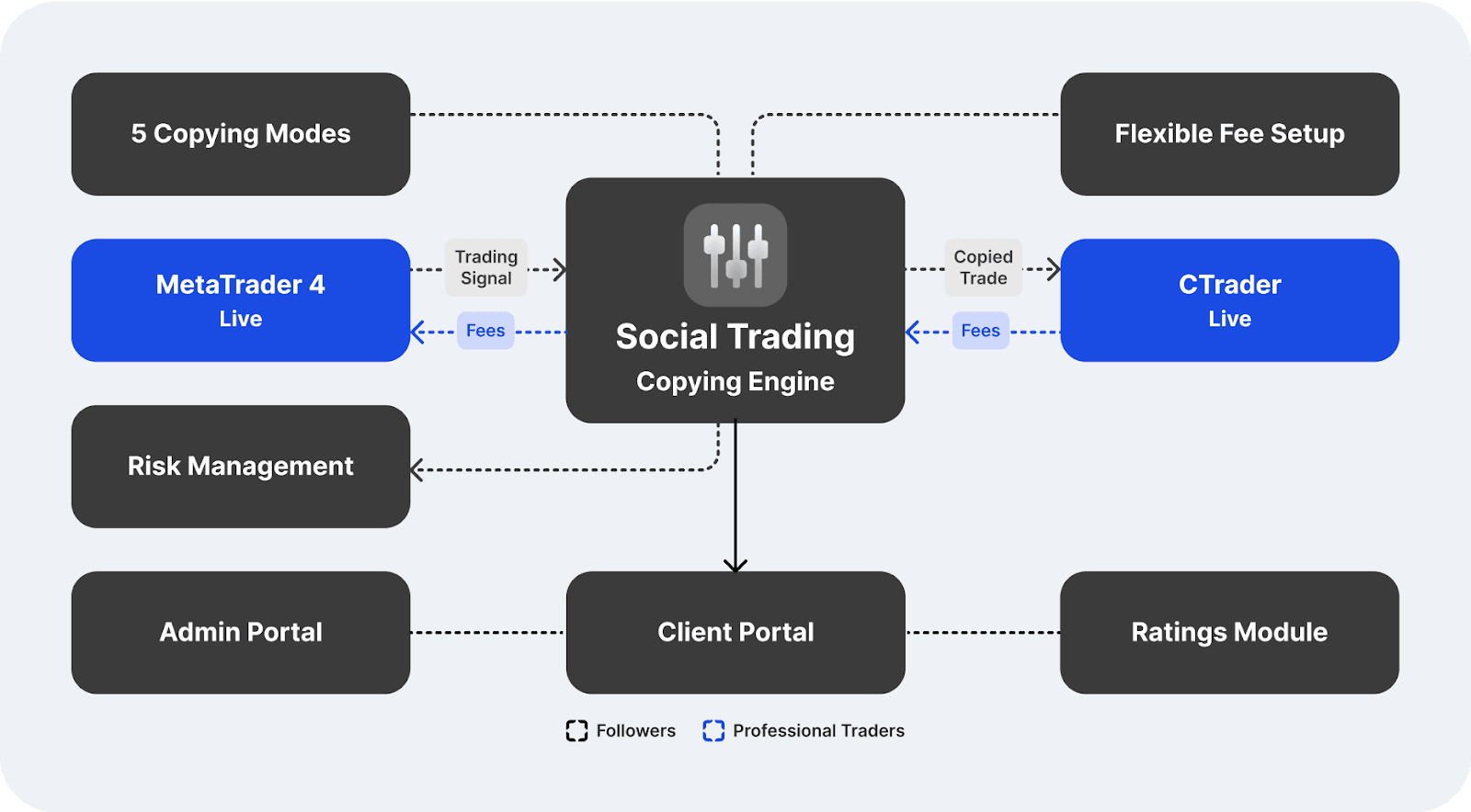 the concept of social trading strategy